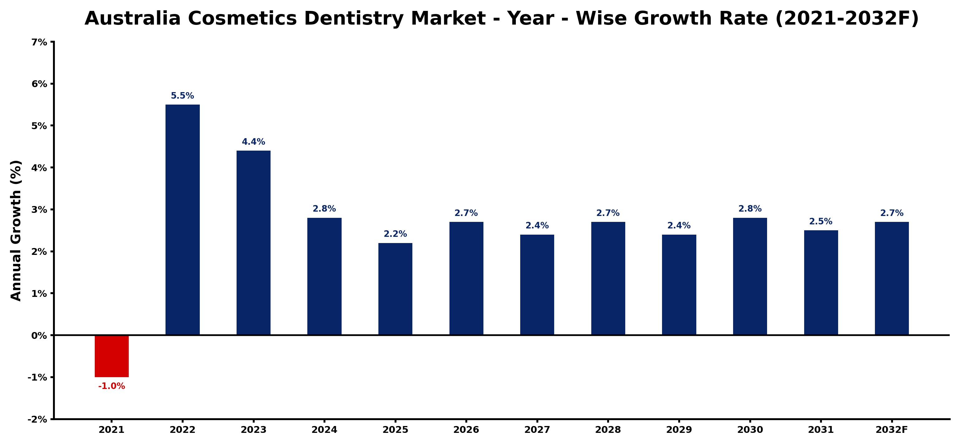 Australia Cosmetics Dentistry Market Year-wise Growth Rate and Key Drivers