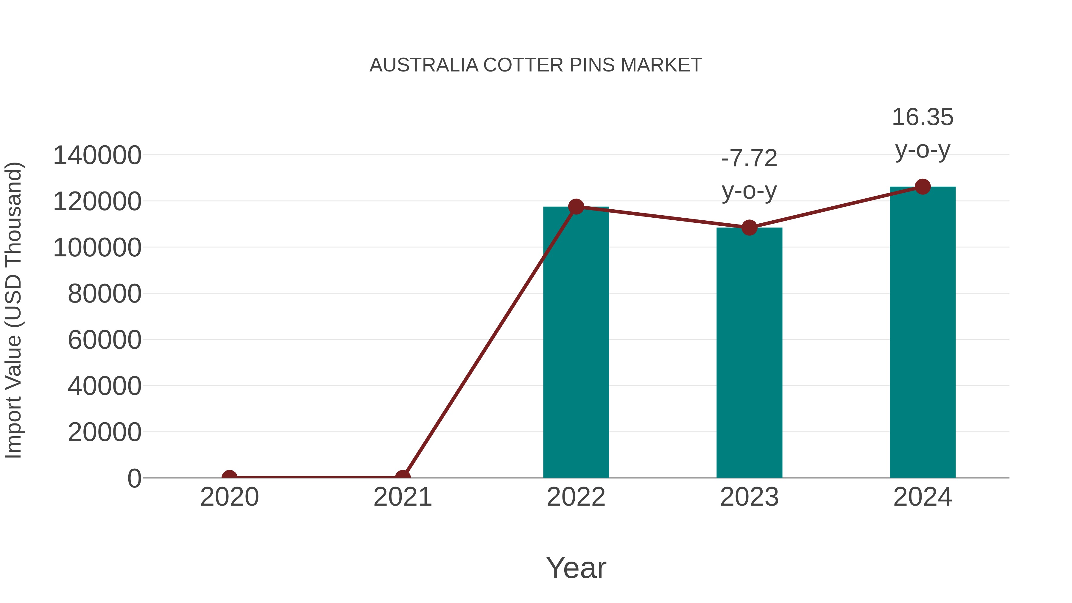  Australia Cotter Pins Market: Import Trend Analysis