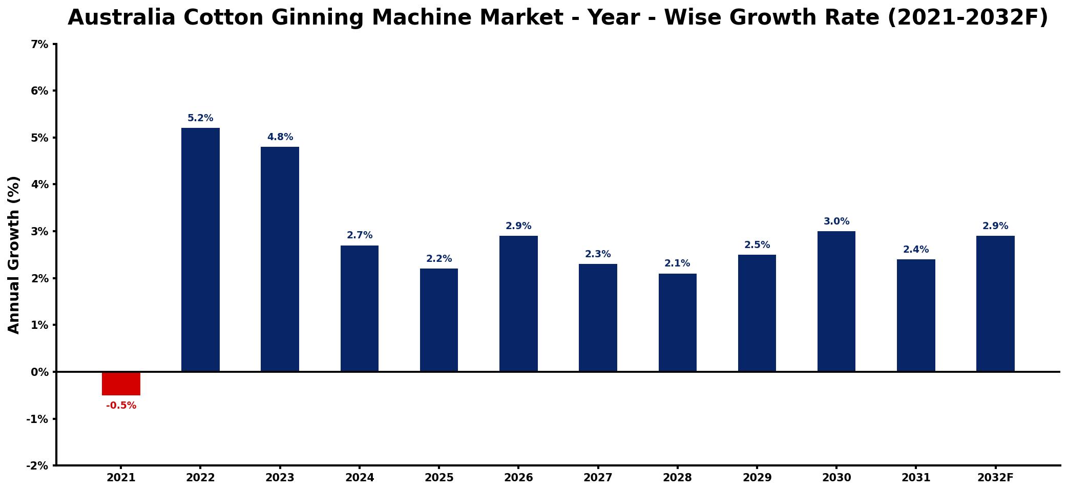 Australia Cotton Ginning Machine Market Year-wise Growth Rate and Key Drivers