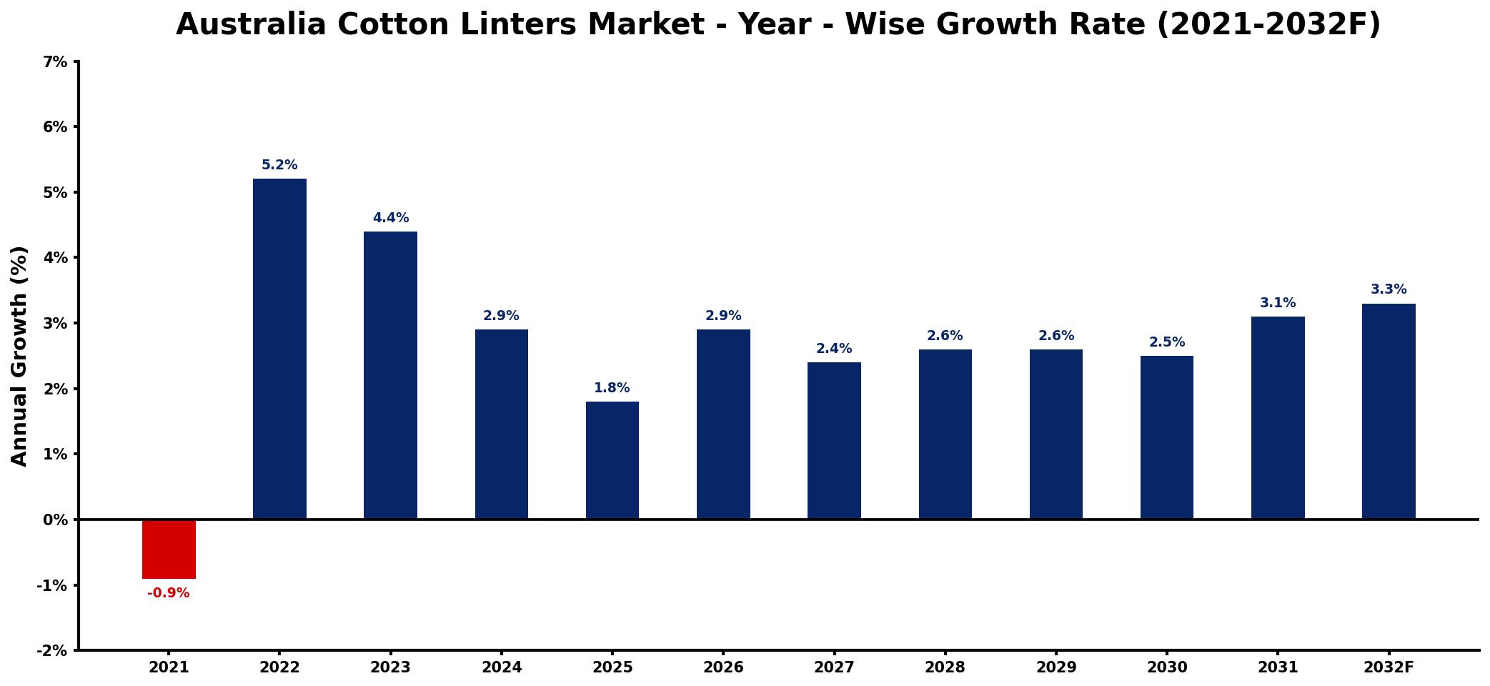 Australia Cotton Linters Market Year-wise Growth Rate and Key Drivers