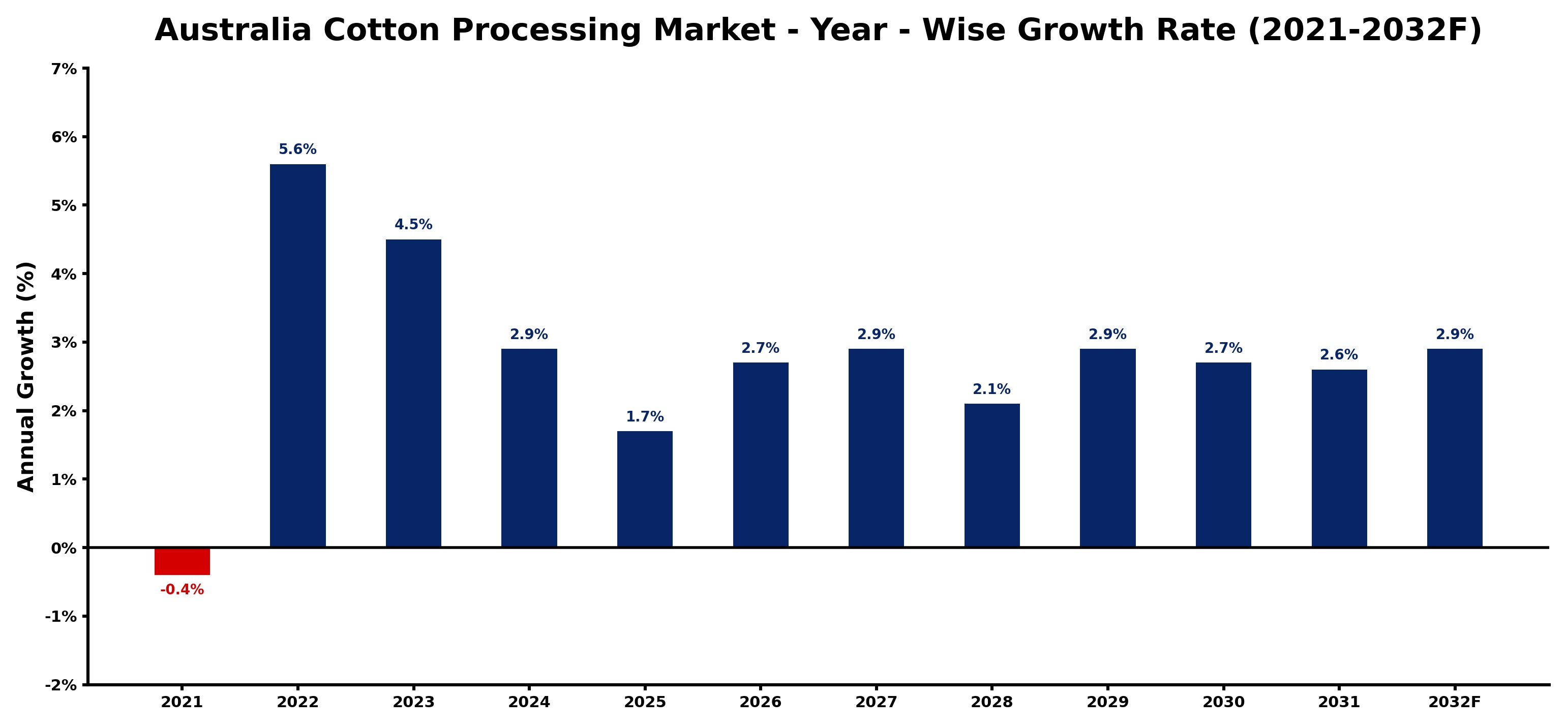 Australia Cotton Processing Market Year-wise Growth Rate and Key Drivers