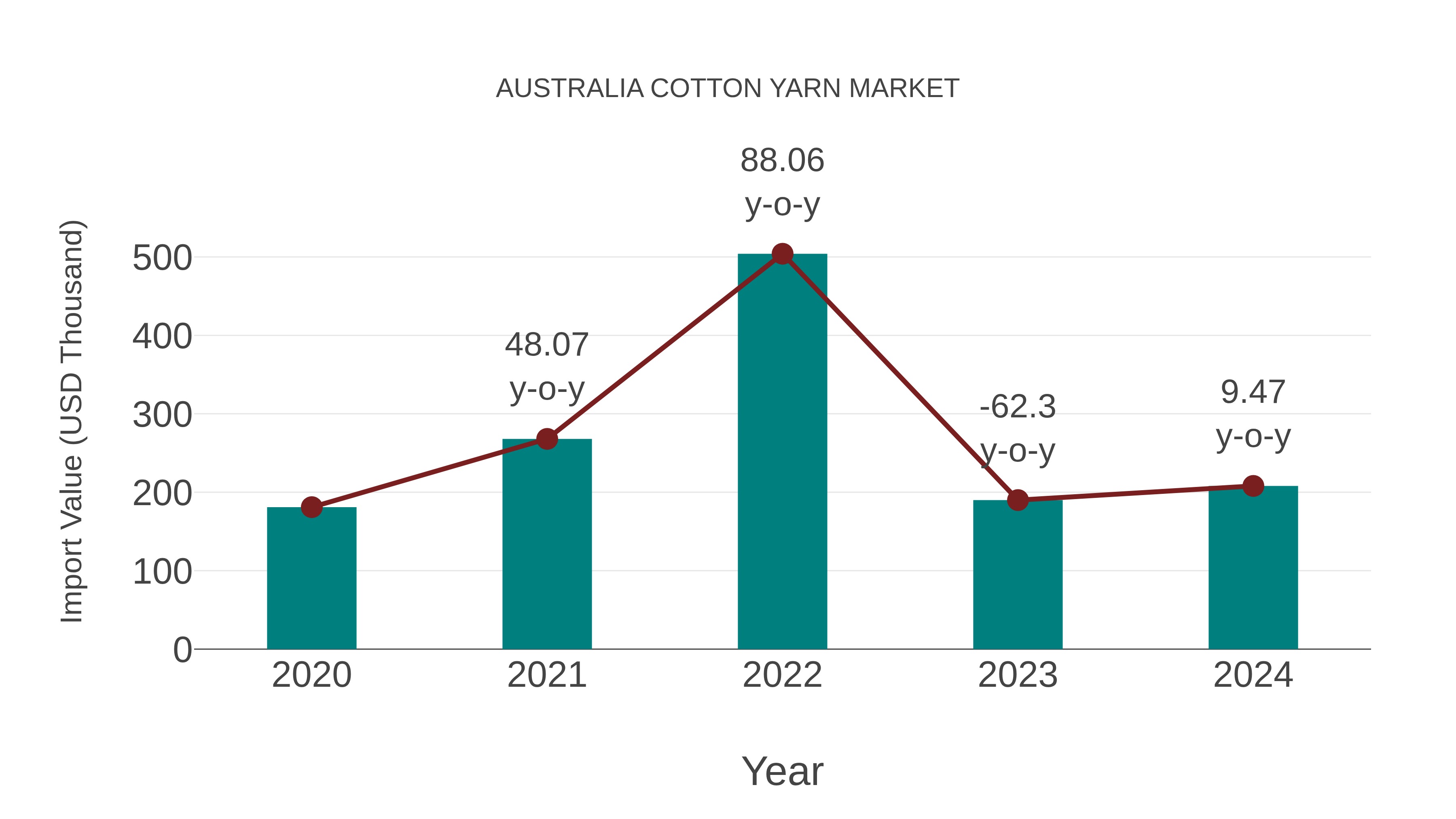  Australia Cotton Yarn Market: Import Trend Analysis