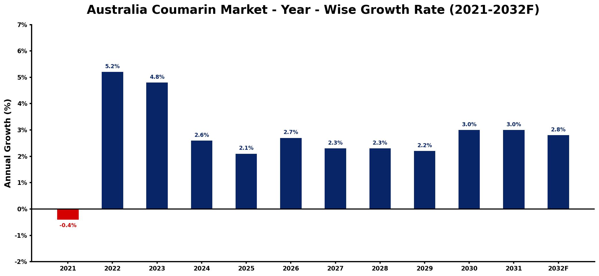 Australia Coumarin Market Year-wise Growth Rate and Key Drivers