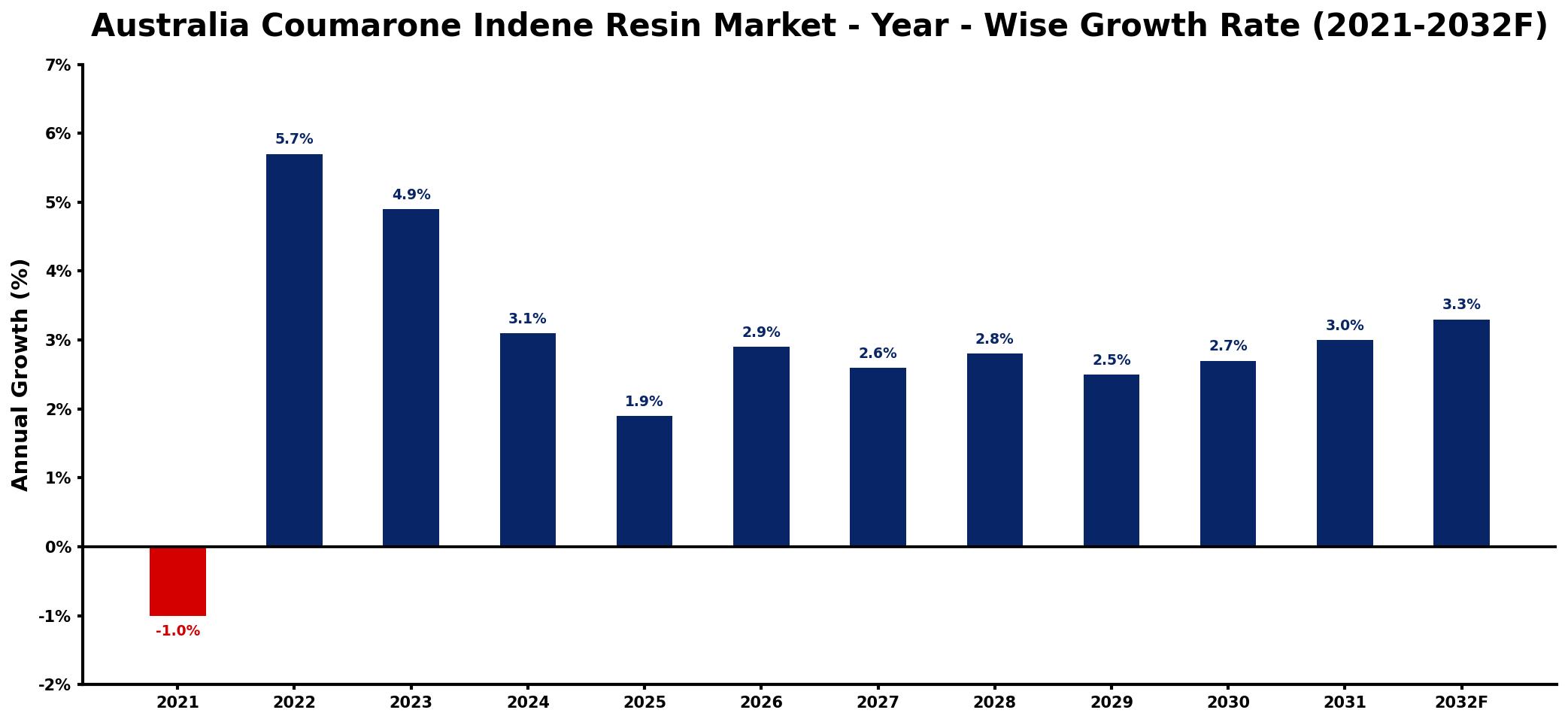 Australia Coumarone Indene Resin Market Year-wise Growth Rate and Key Drivers