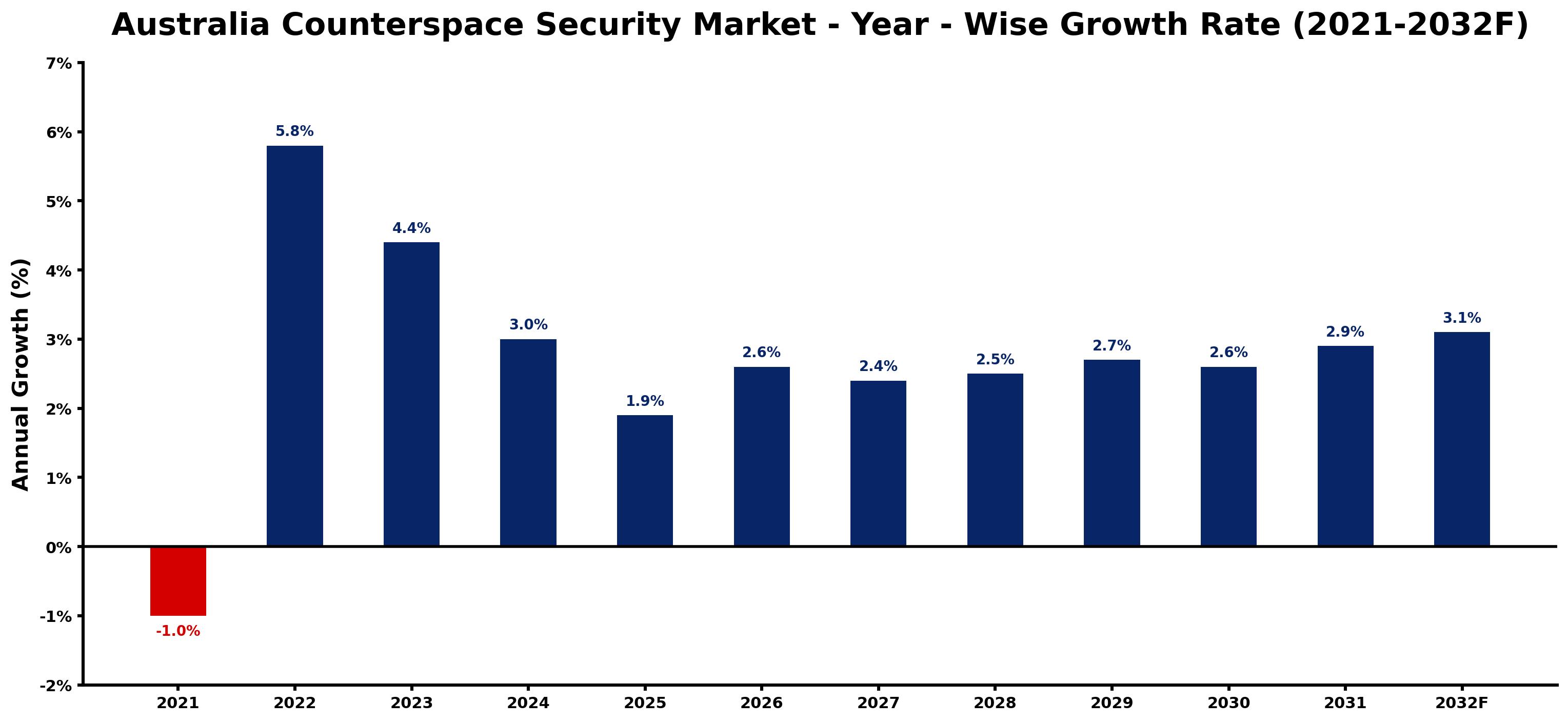 Australia Counterspace Security Market Year-wise Growth Rate and Key Drivers