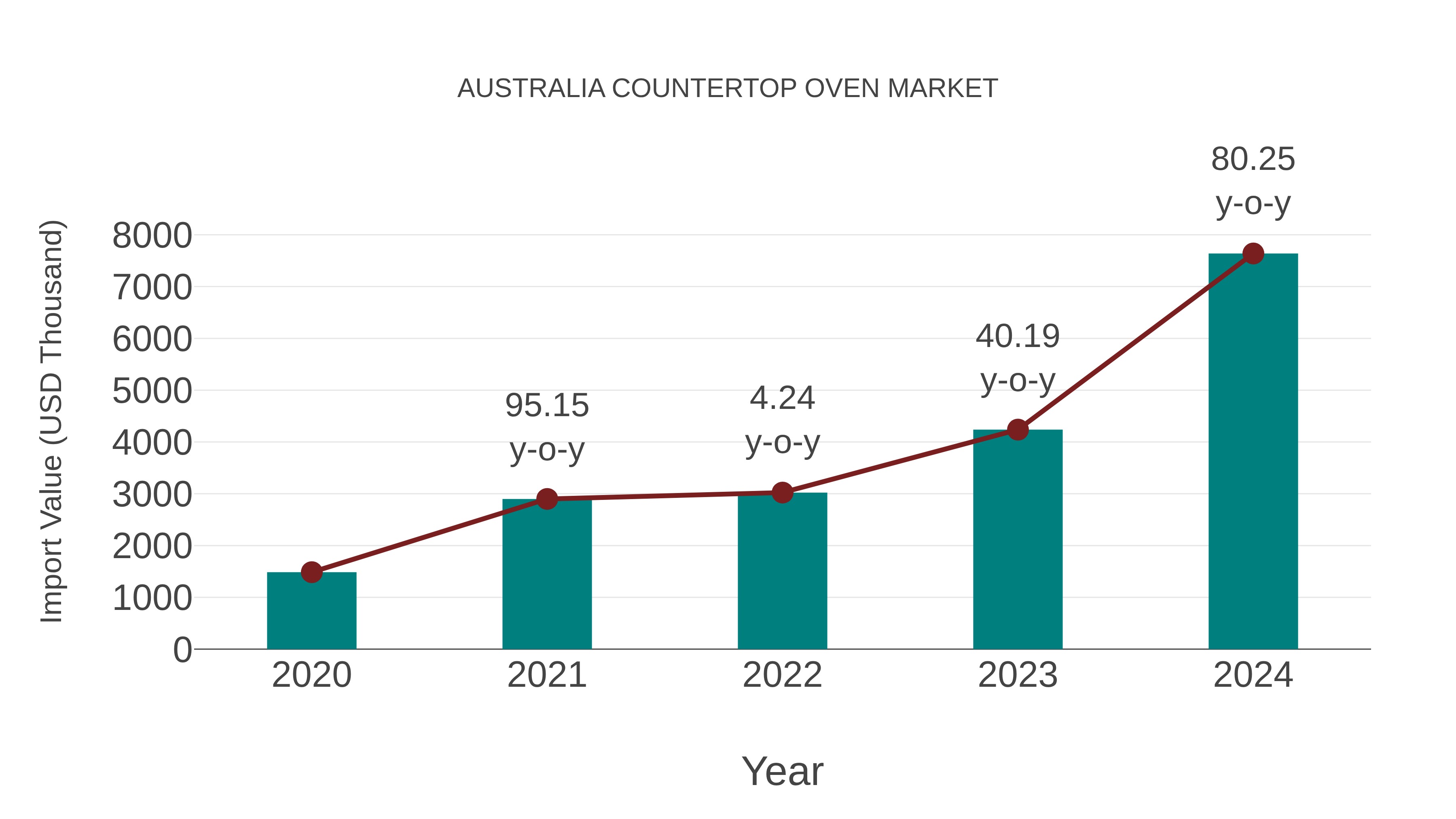  Australia Countertop Oven Market: Import Trend Analysis