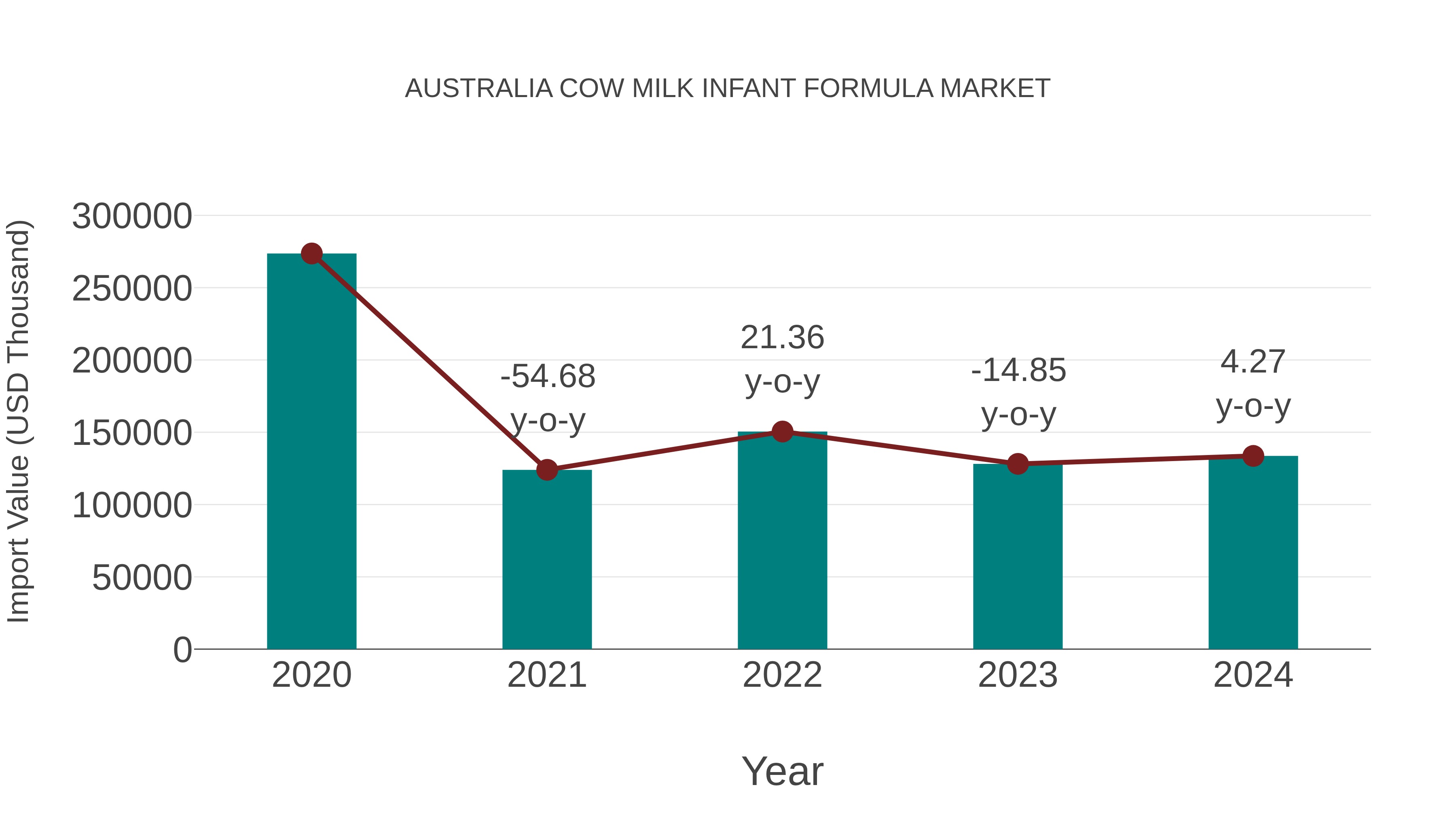  Australia Cow Milk Infant Formula Market: Import Trend Analysis