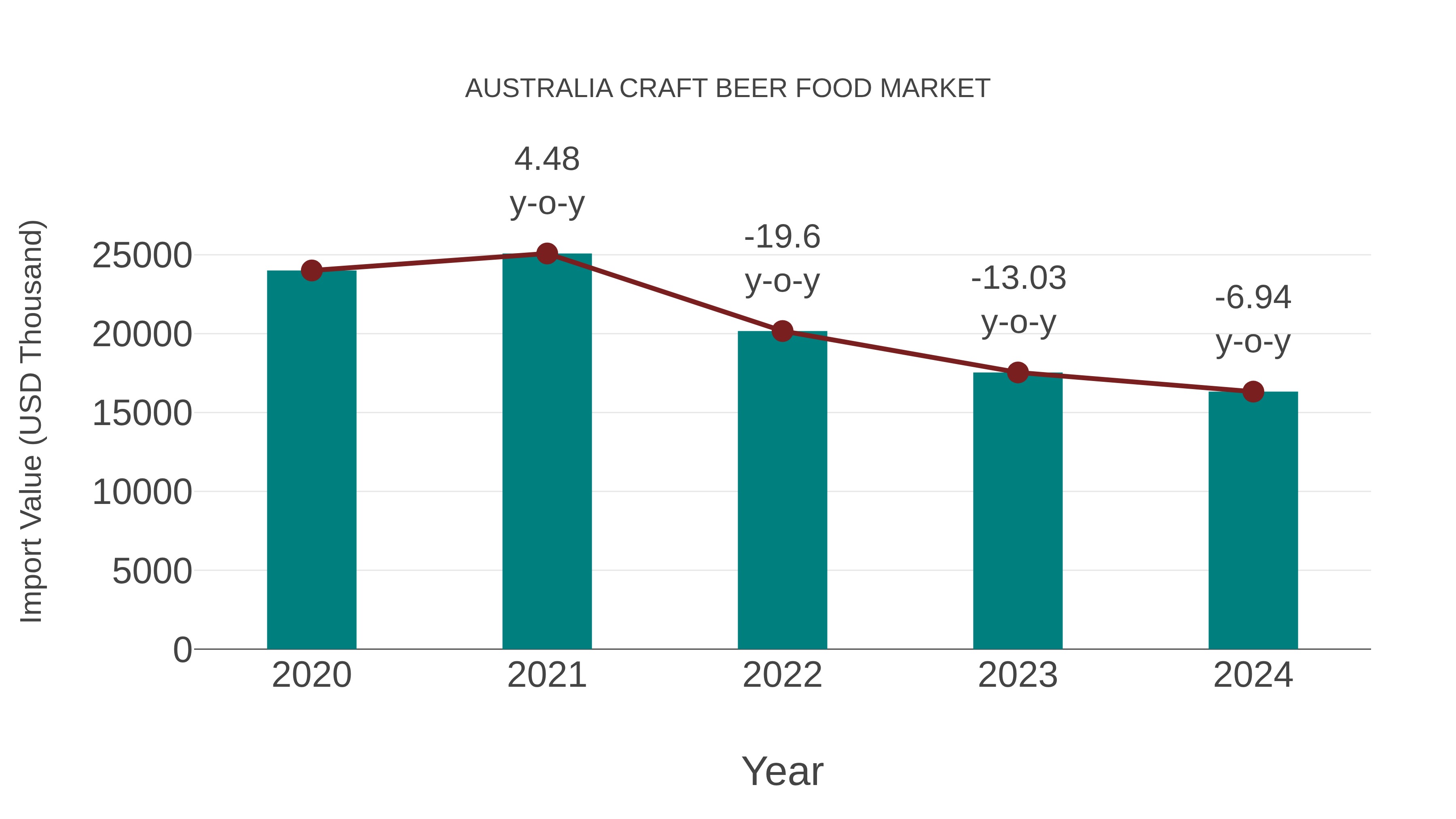  Australia Craft Beer Food Market: Import Trend Analysis