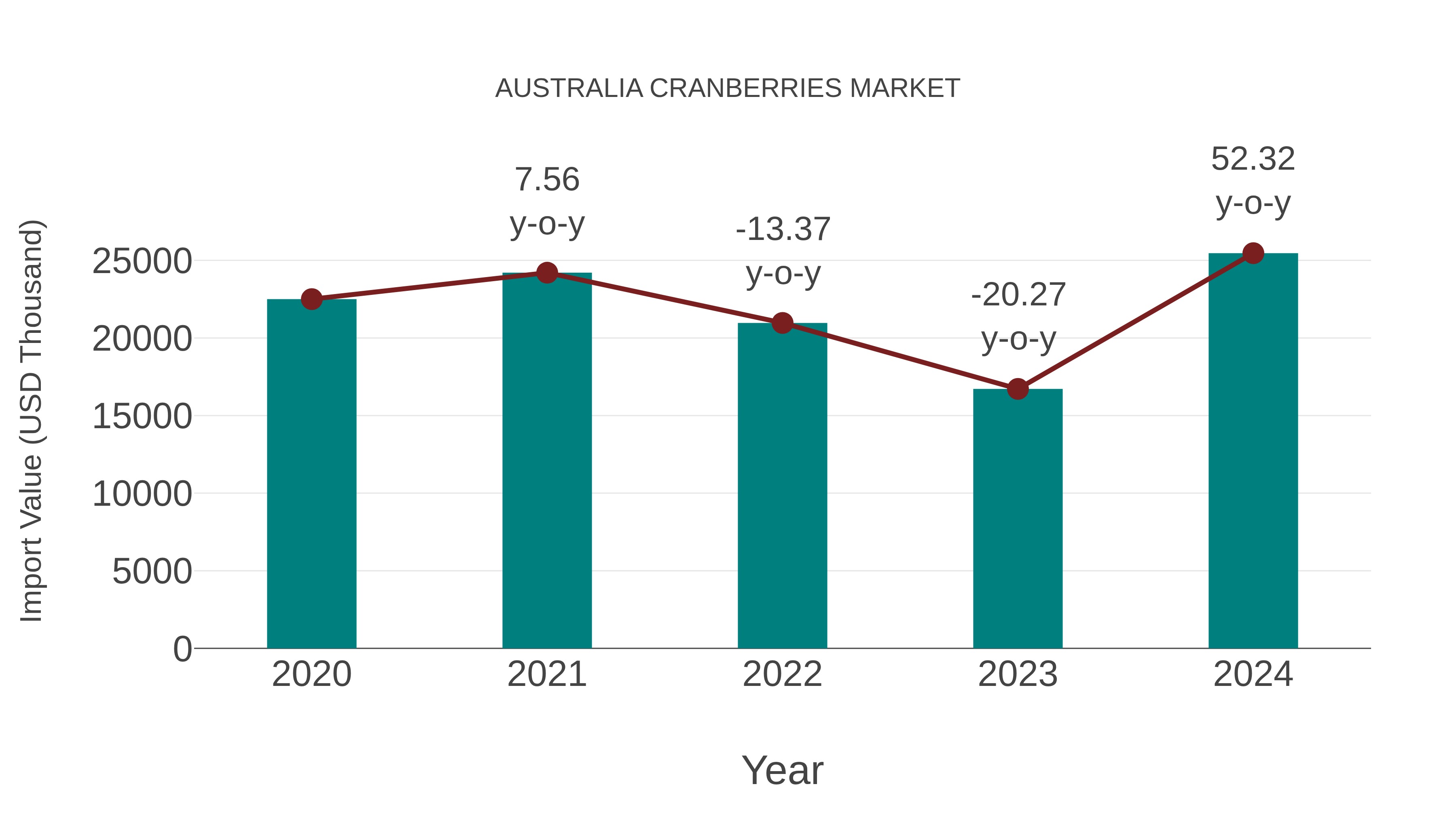  Australia Cranberries Market: Import Trend Analysis