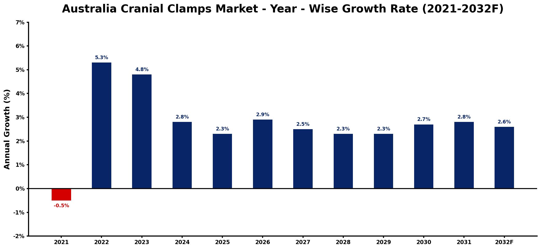 Australia Cranial Clamps Market Year-wise Growth Rate and Key Drivers