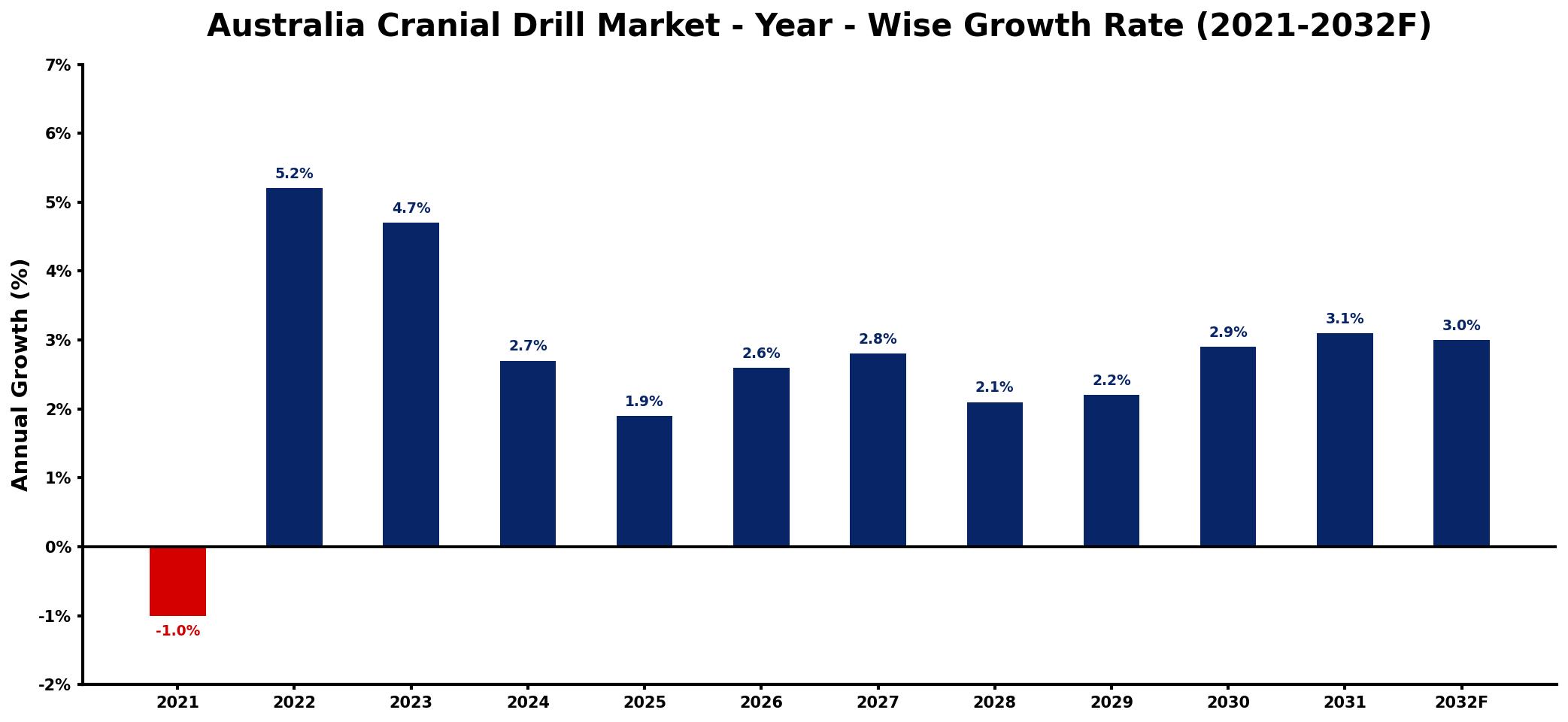 Australia Cranial Drill Market Year-wise Growth Rate and Key Drivers