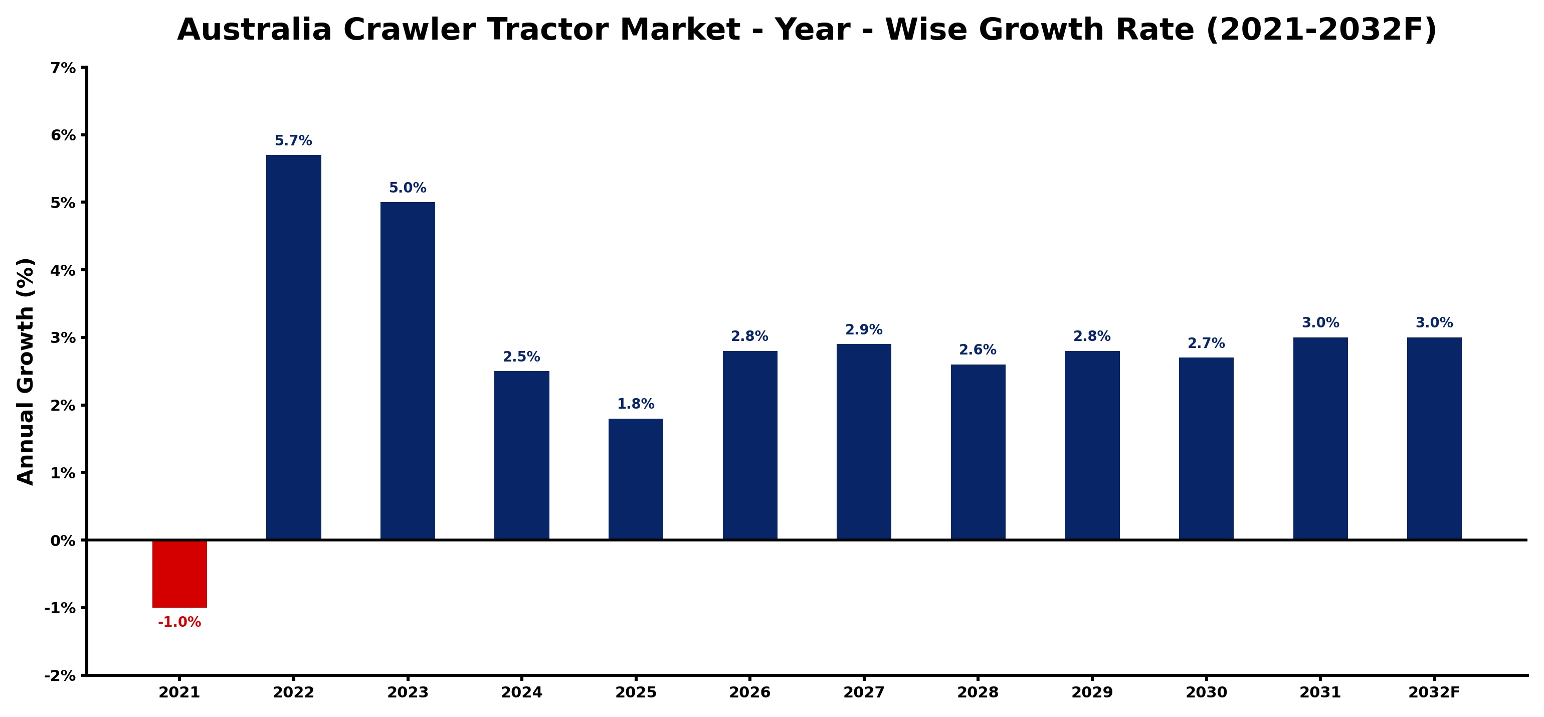 Australia Crawler Tractor Market Year-wise Growth Rate and Key Drivers