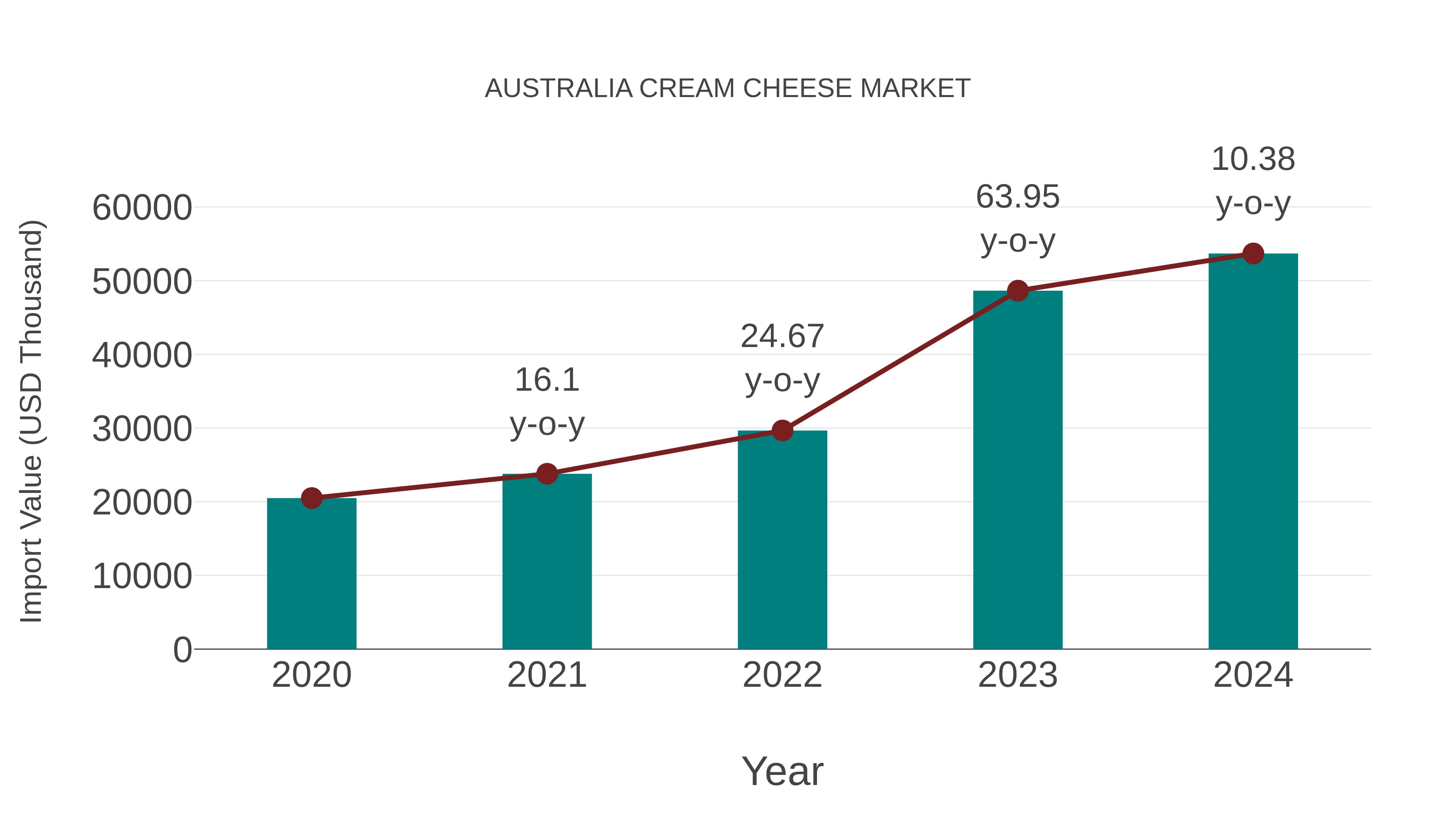  Australia Cream Cheese Market: Import Trend Analysis