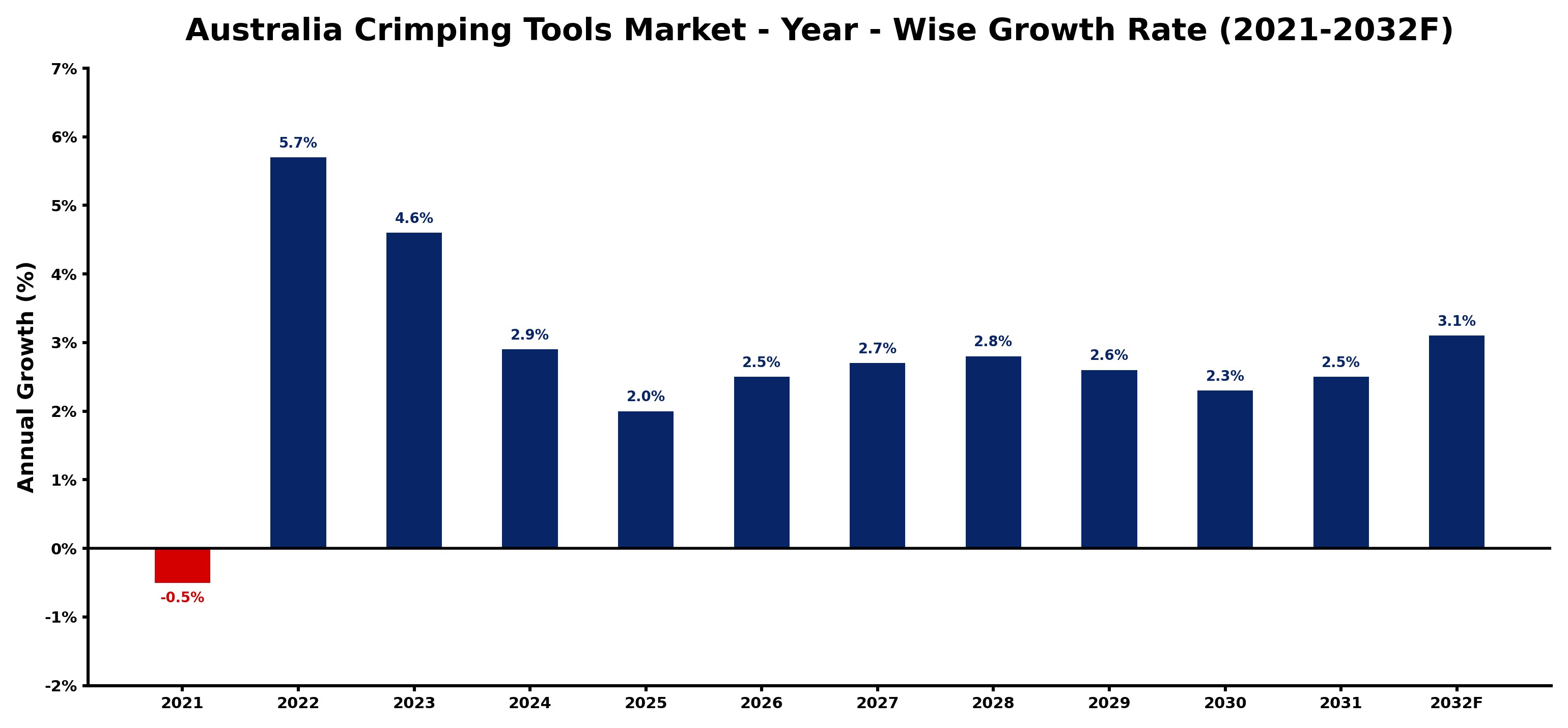 Australia Crimping Tools Market Year-wise Growth Rate and Key Drivers