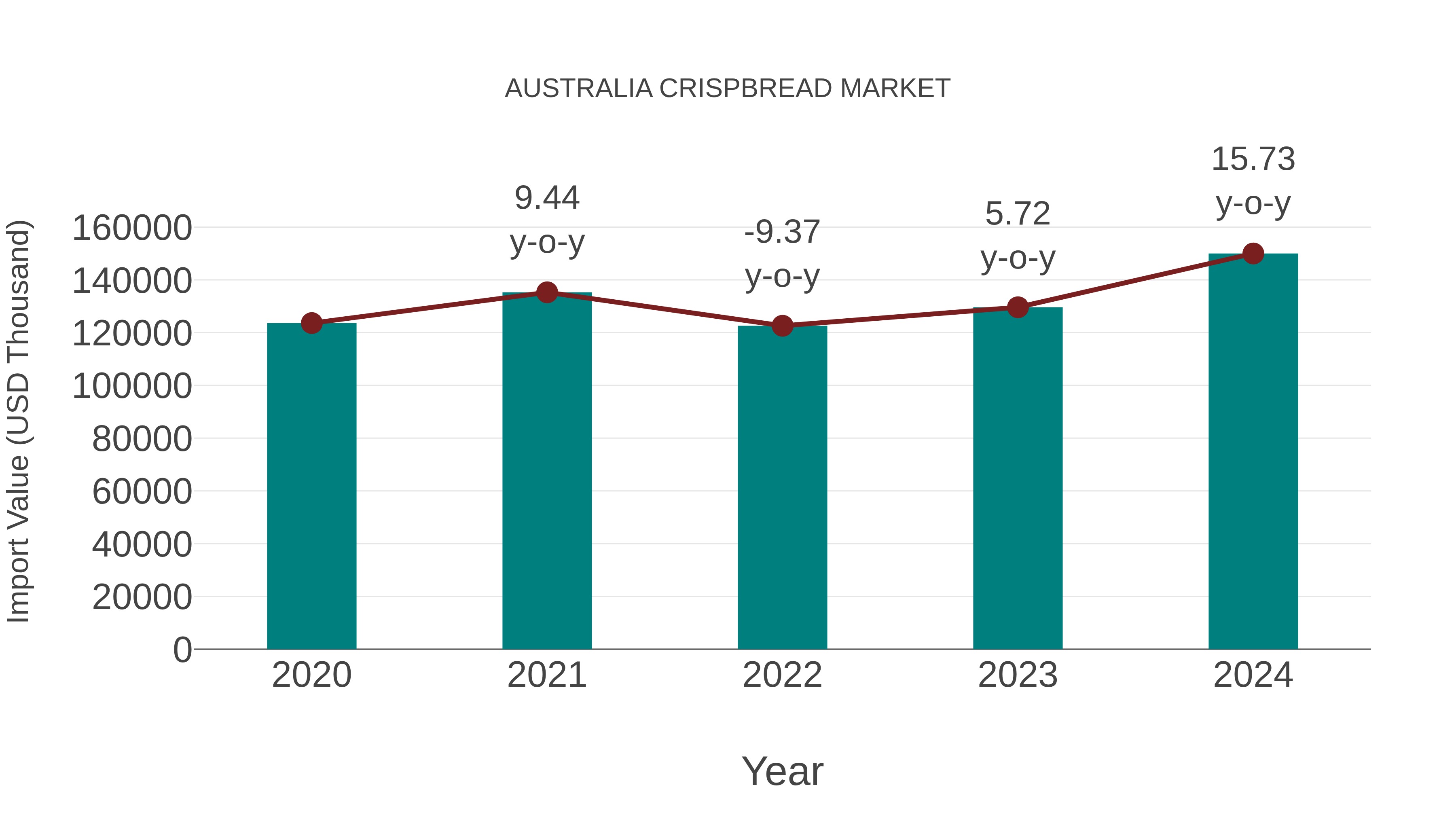 Australia Crispbread Market: Import Trend Analysis