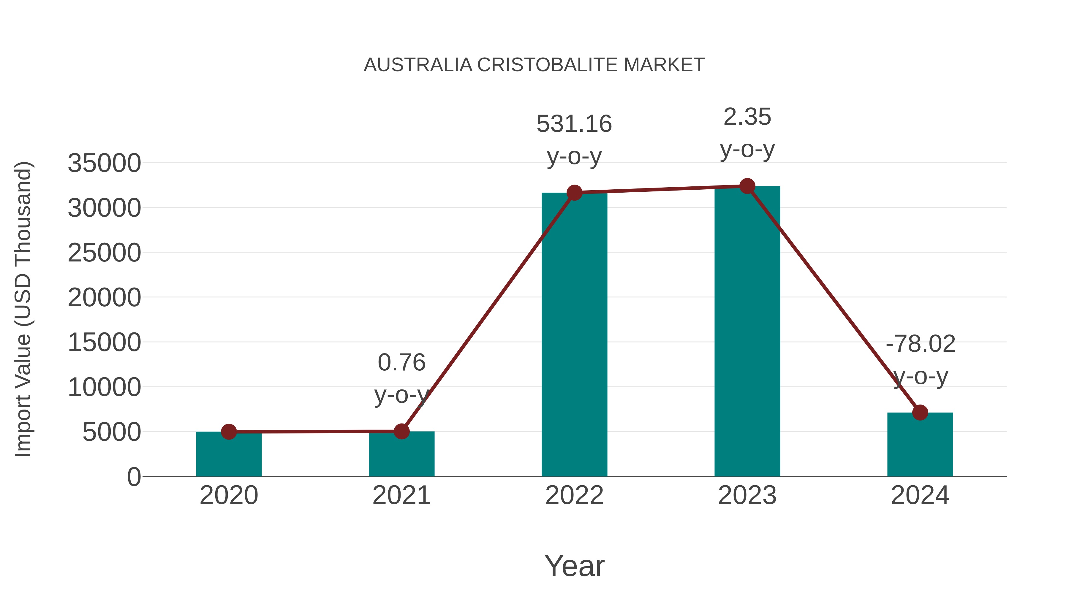 Australia Cristobalite Market: Import Trend Analysis