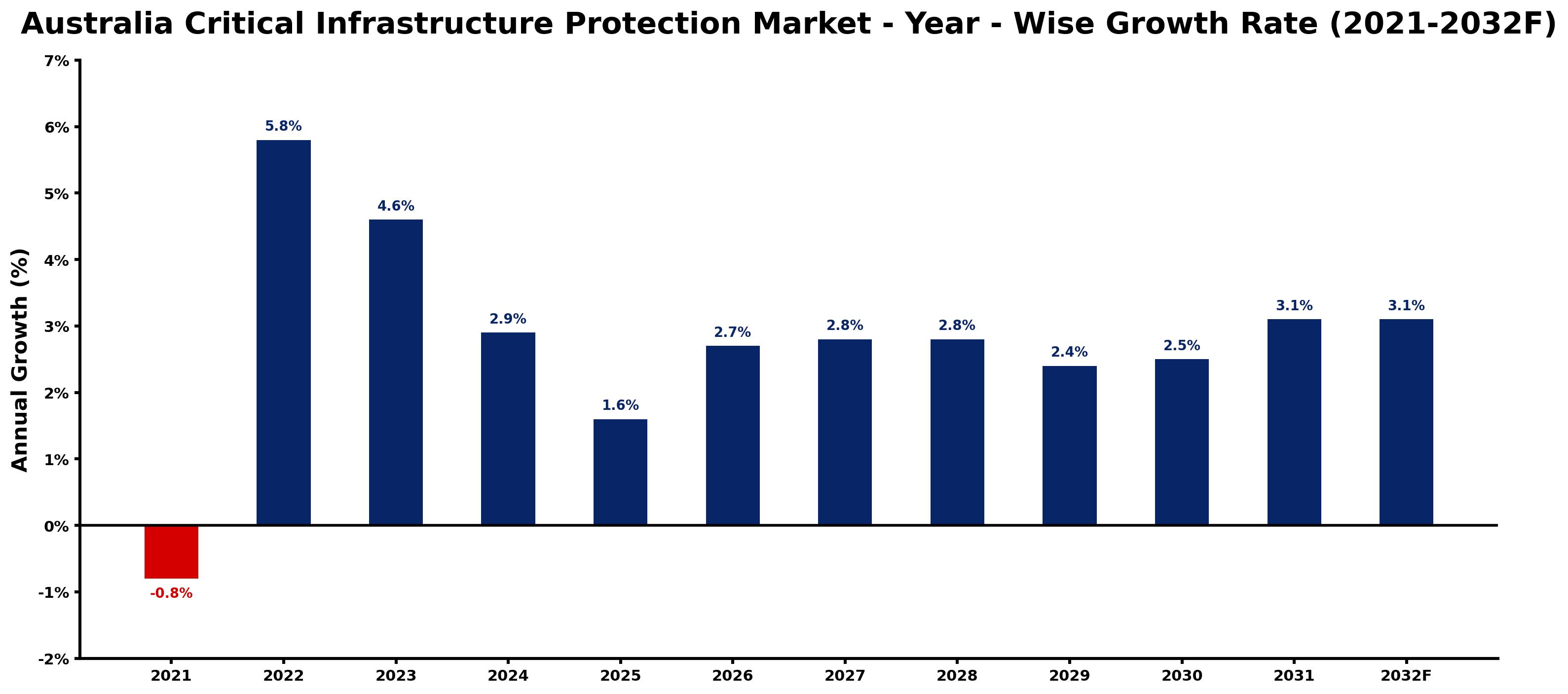 Australia Critical Infrastructure Protection Market Year-wise Growth Rate and Key Drivers