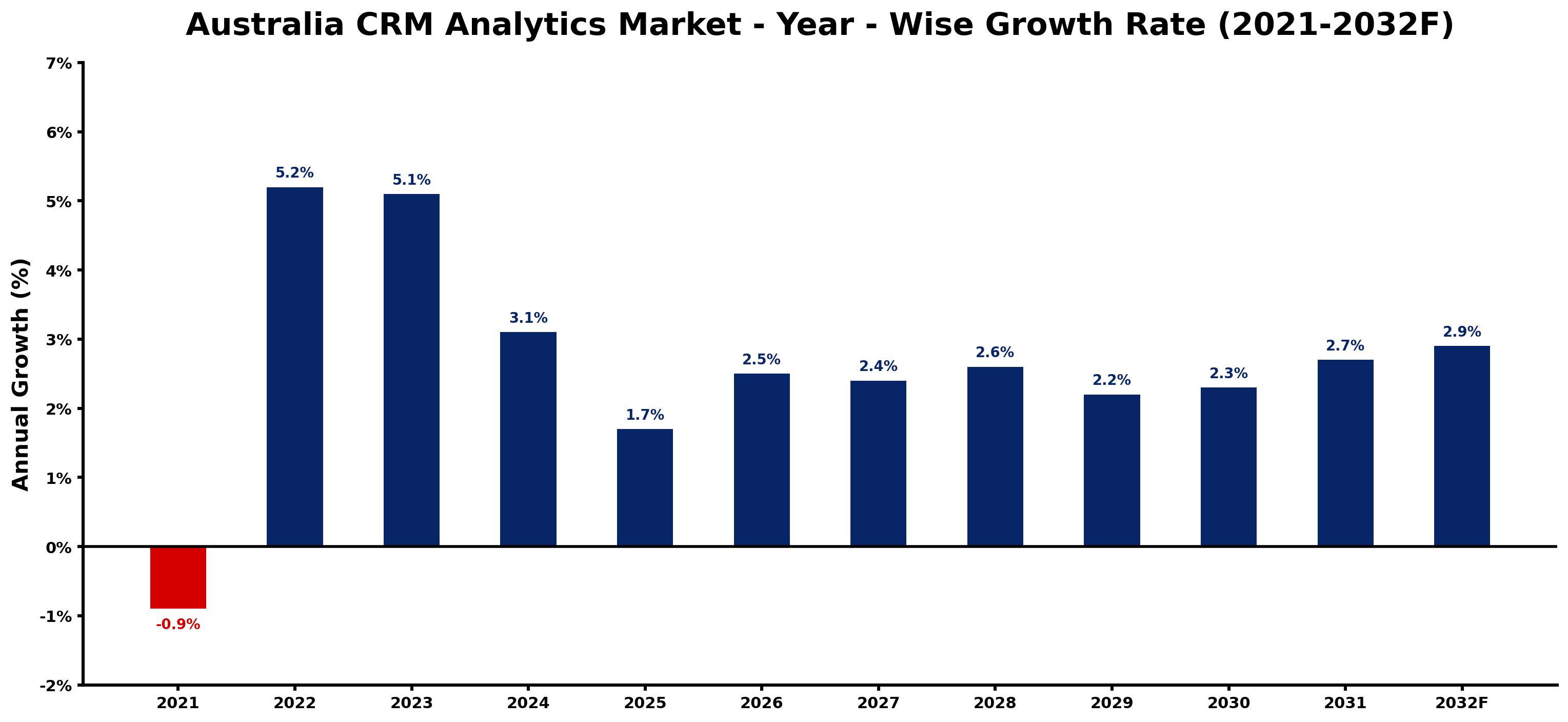Australia CRM Analytics Market Year-wise Growth Rate and Key Drivers