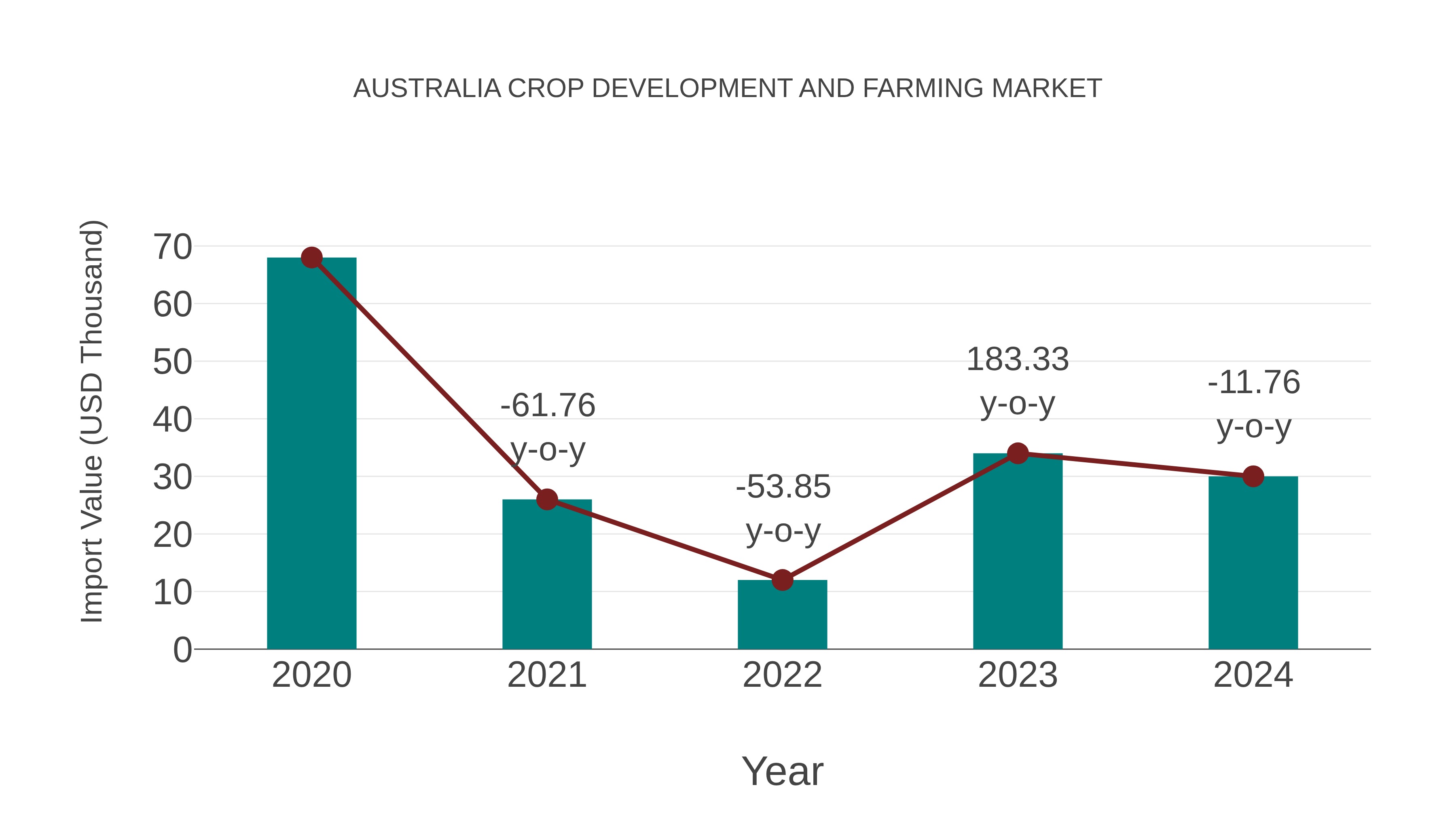  Australia Crop Development and Farming Market: Import Trend Analysis