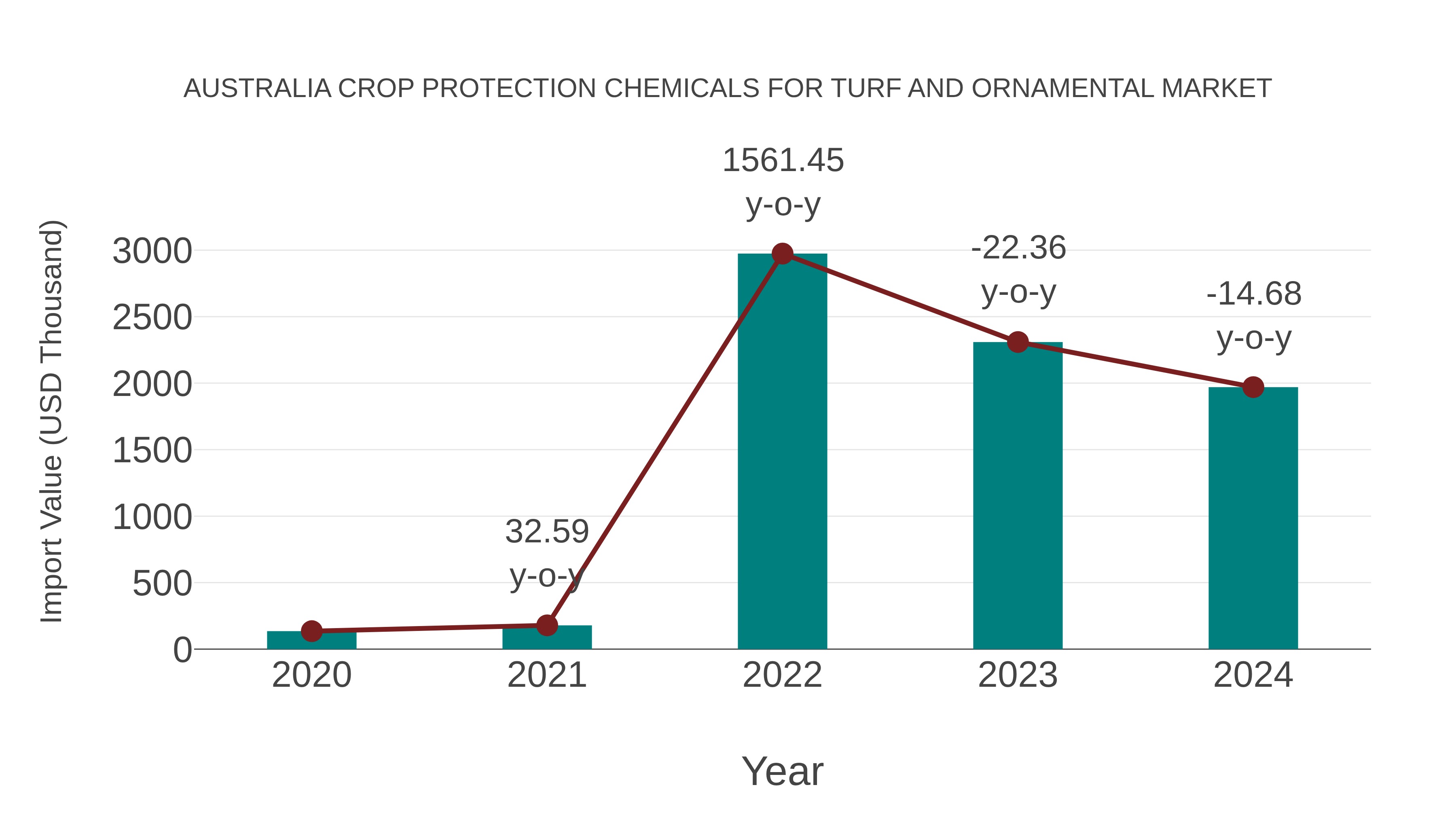 Australia Crop Protection Chemicals for Turf and Ornamental Market: Import Trend Analysis