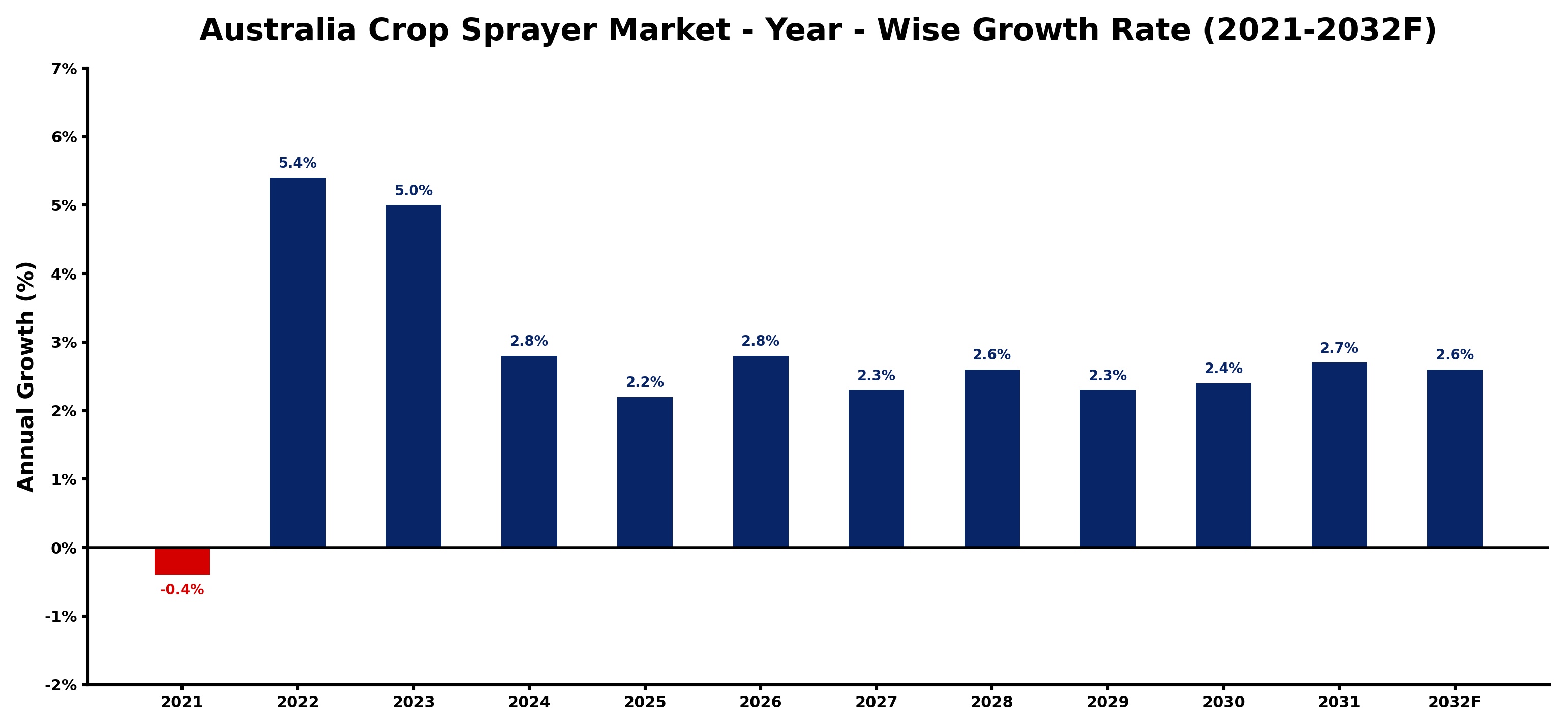 Australia Crop Sprayer Market Year-wise Growth Rate and Key Drivers