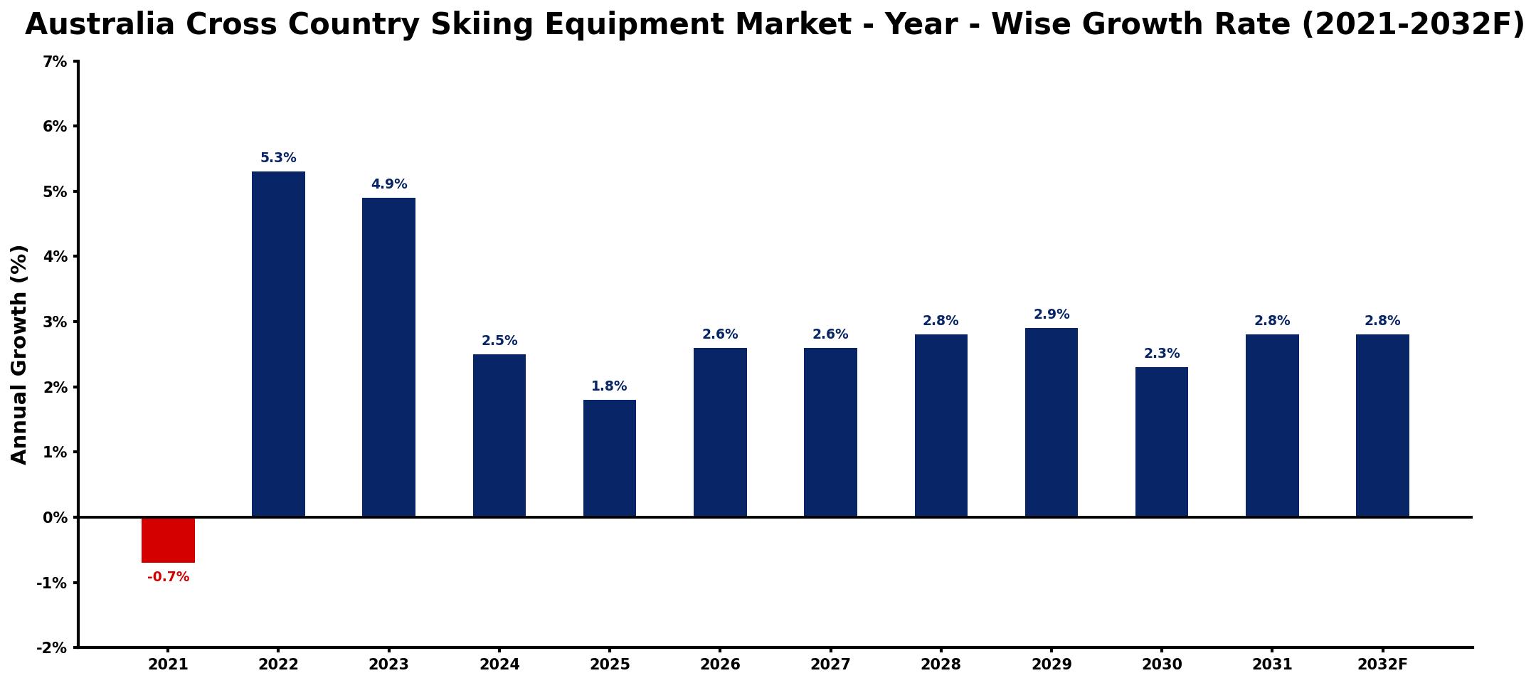 Australia Cross Country Skiing Equipment Market Year-wise Growth Rate and Key Drivers