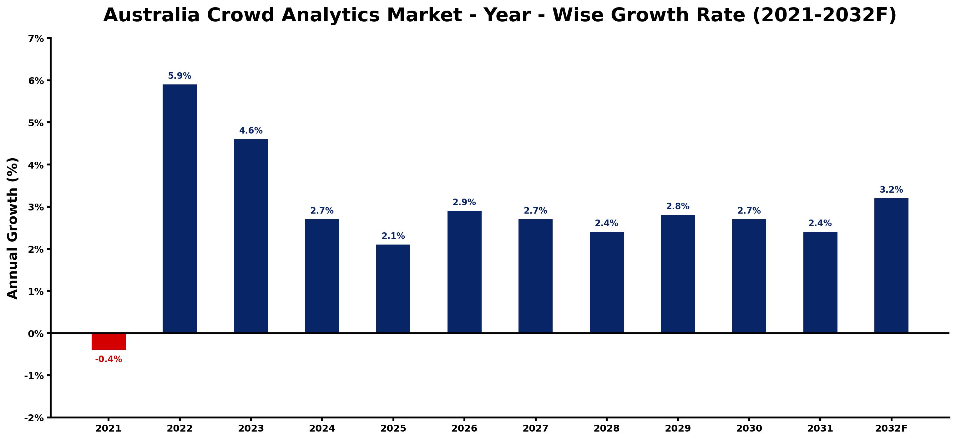 Australia Crowd Analytics Market Year-wise Growth Rate and Key Drivers