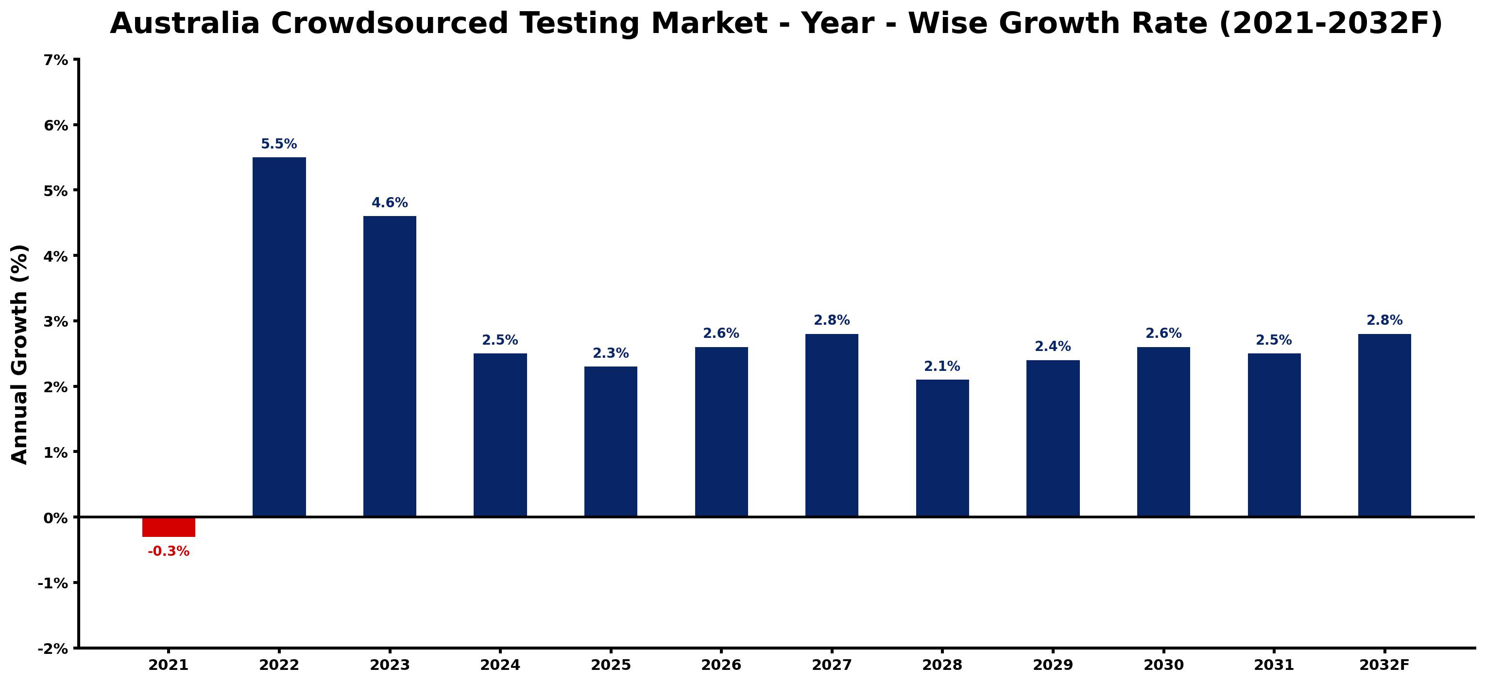 Australia Crowdsourced Testing Market Year-wise Growth Rate and Key Drivers