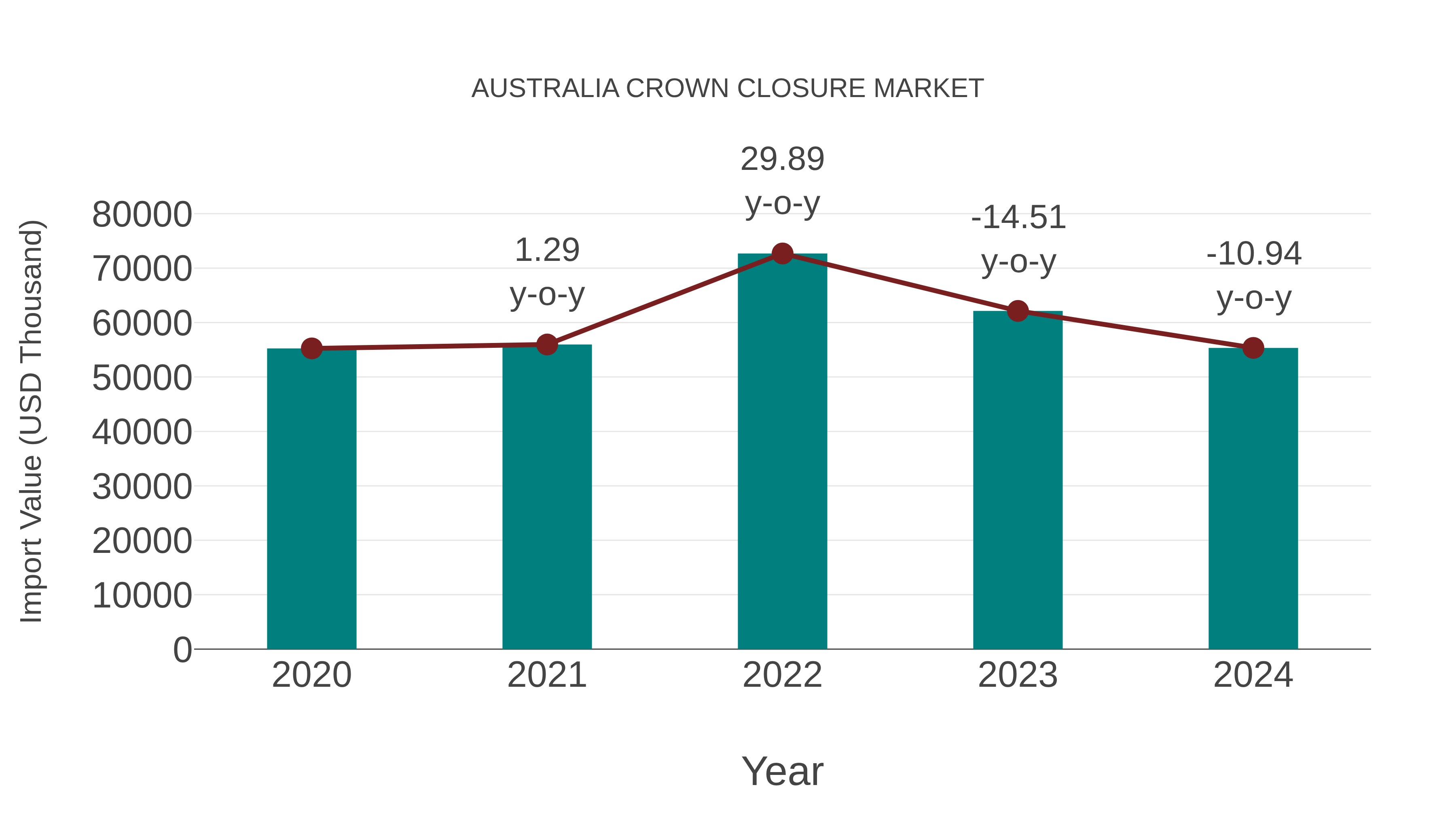  Australia Crown Closure Market: Import Trend Analysis