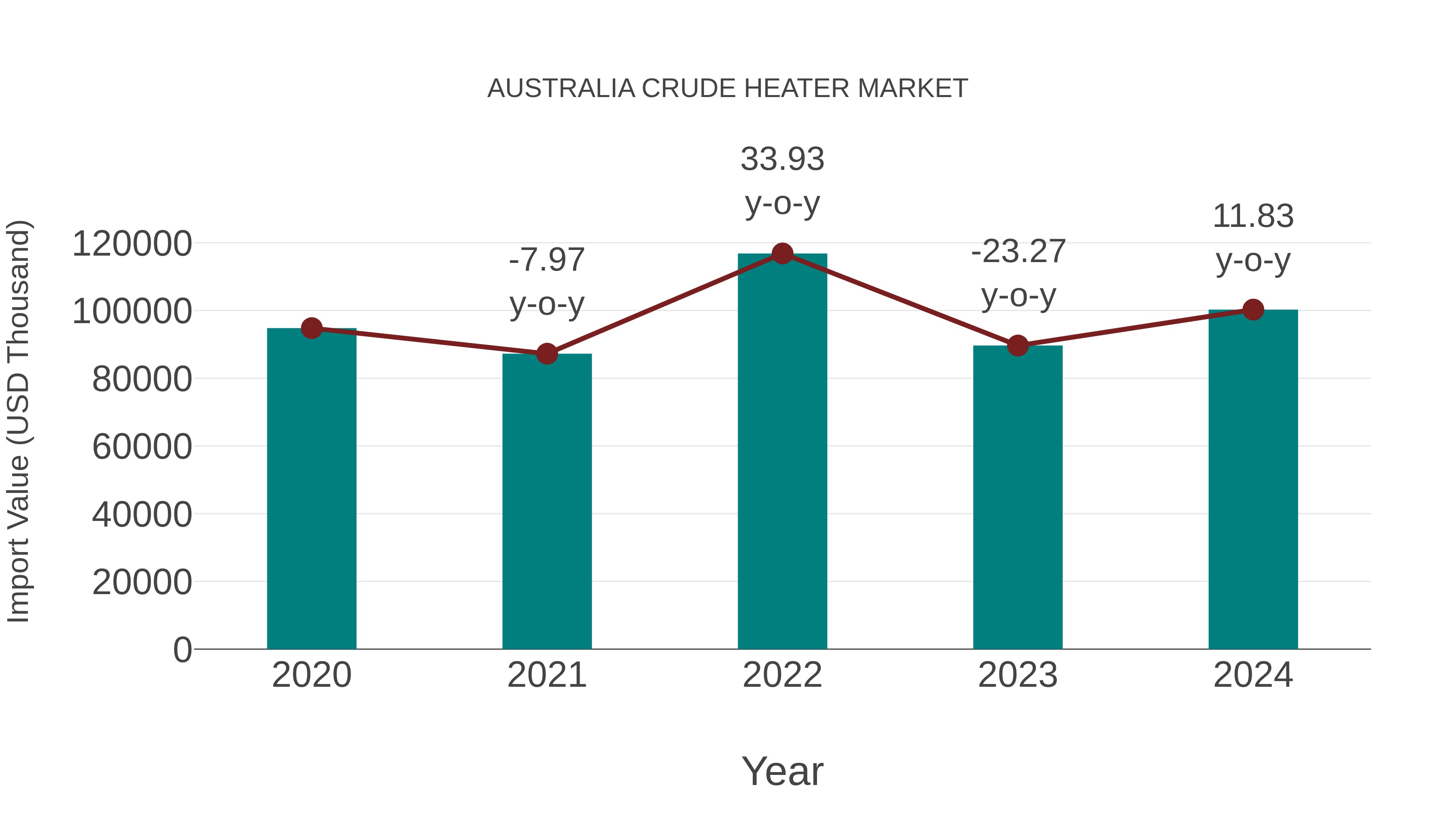  Australia Crude Heater Market: Import Trend Analysis