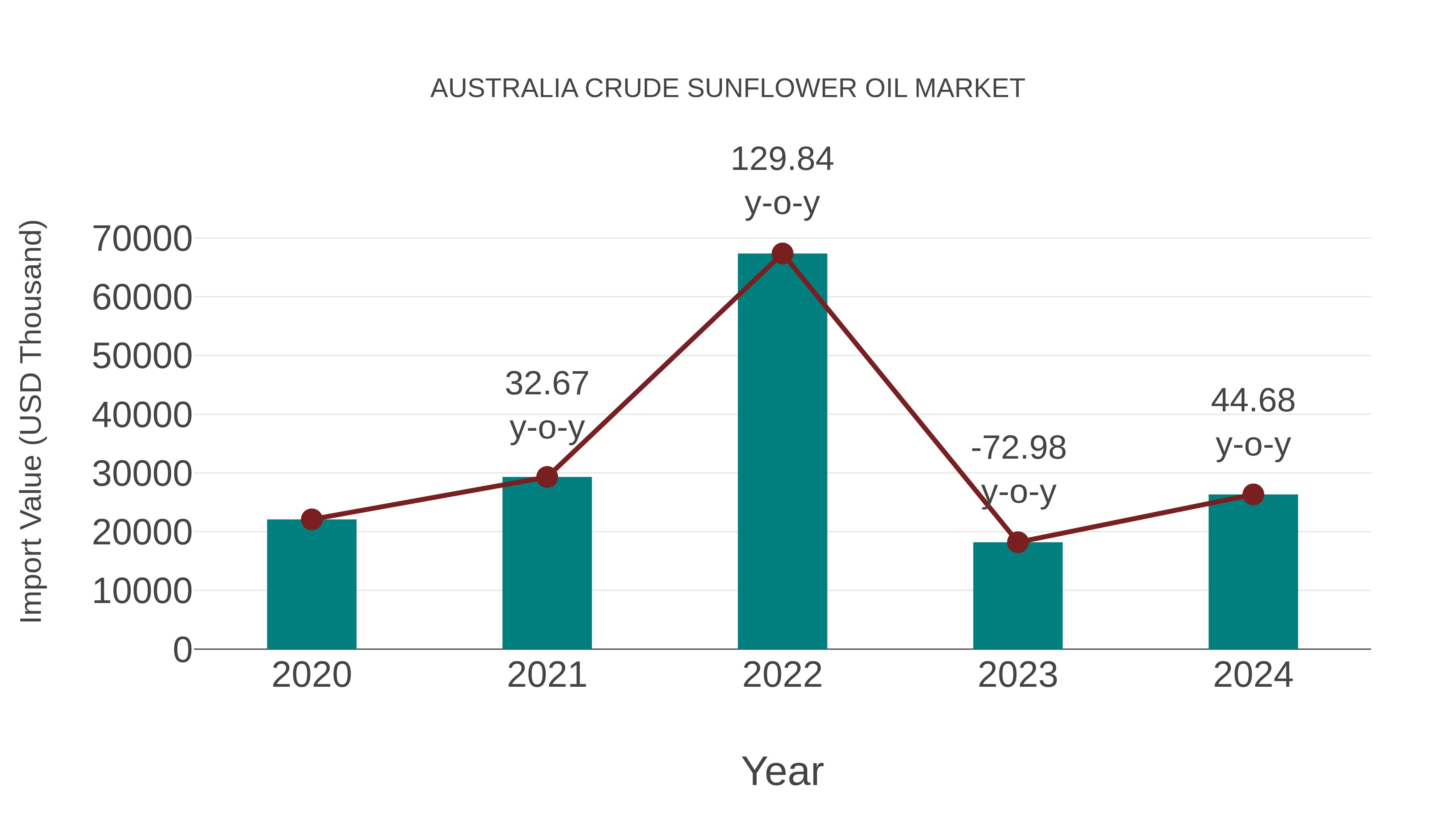 Australia Crude Sunflower Oil Market: Import Trend Analysis