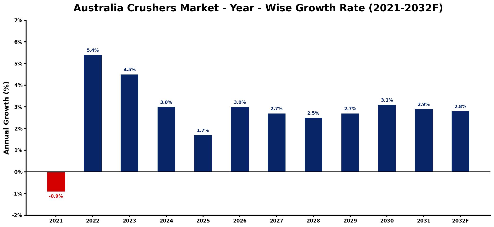 Australia Crushers Market Year-wise Growth Rate and Key Drivers