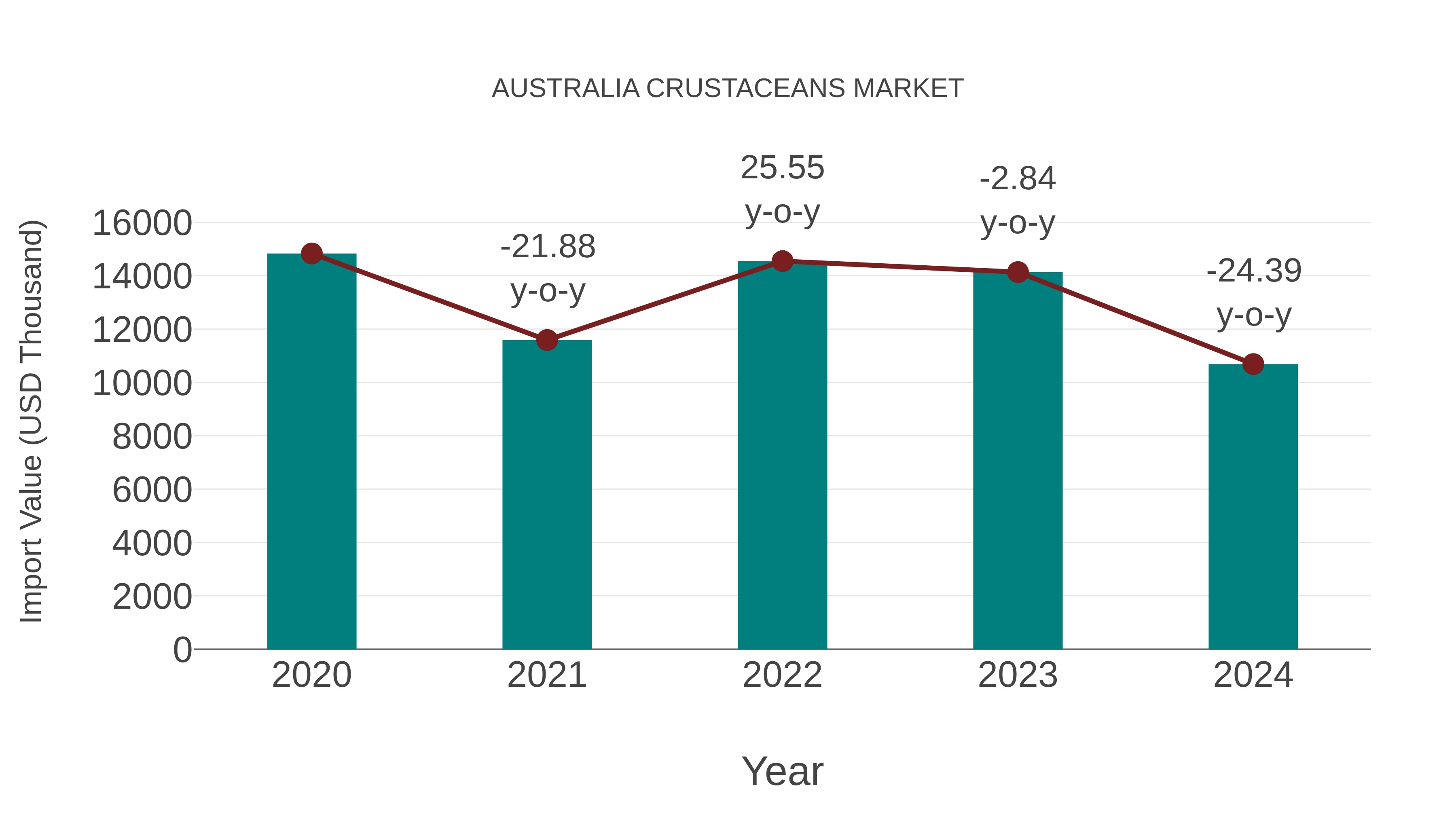  Australia Crustaceans Market: Import Trend Analysis