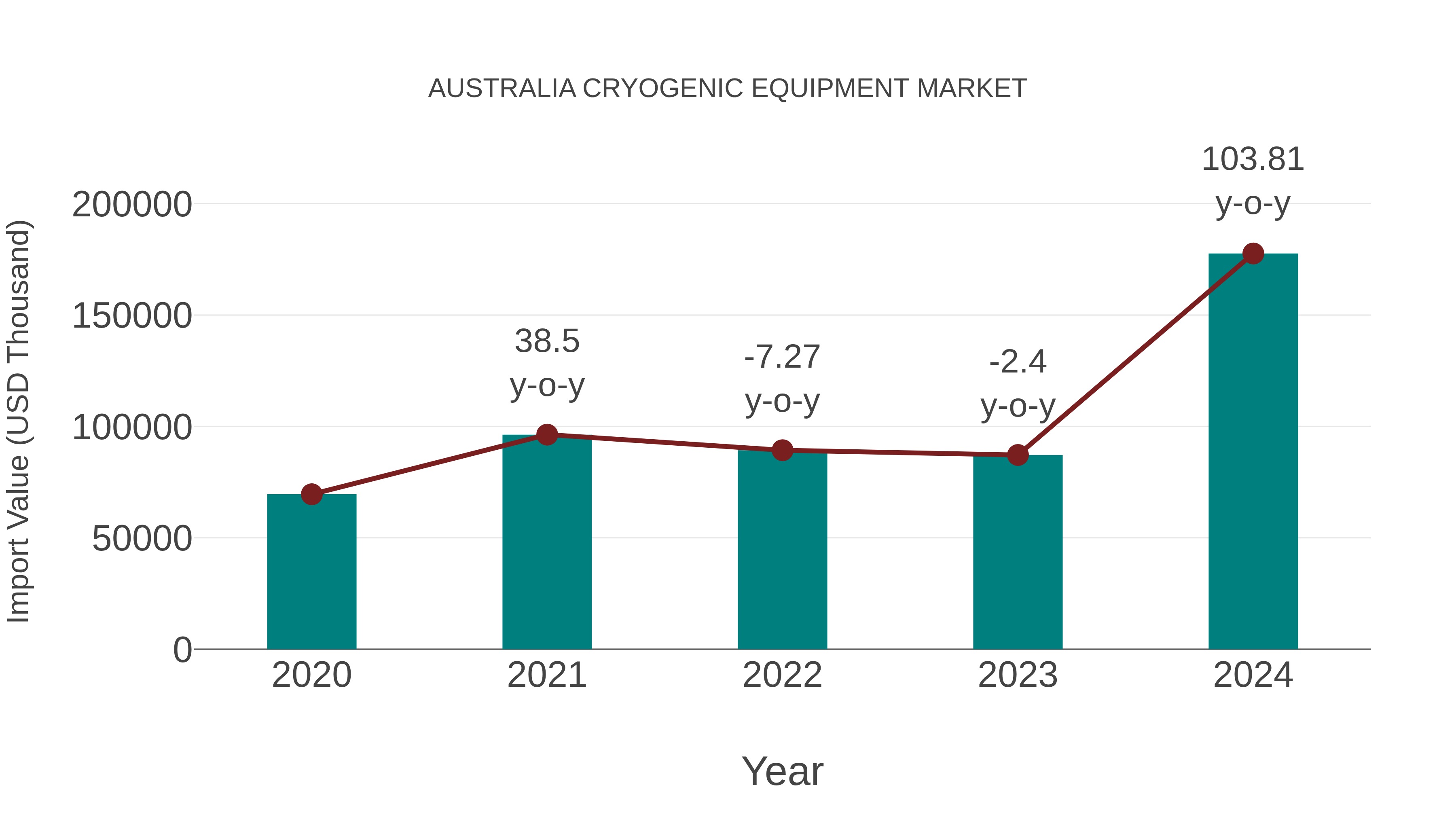  Australia Cryogenic Equipment Market: Import Trend Analysis