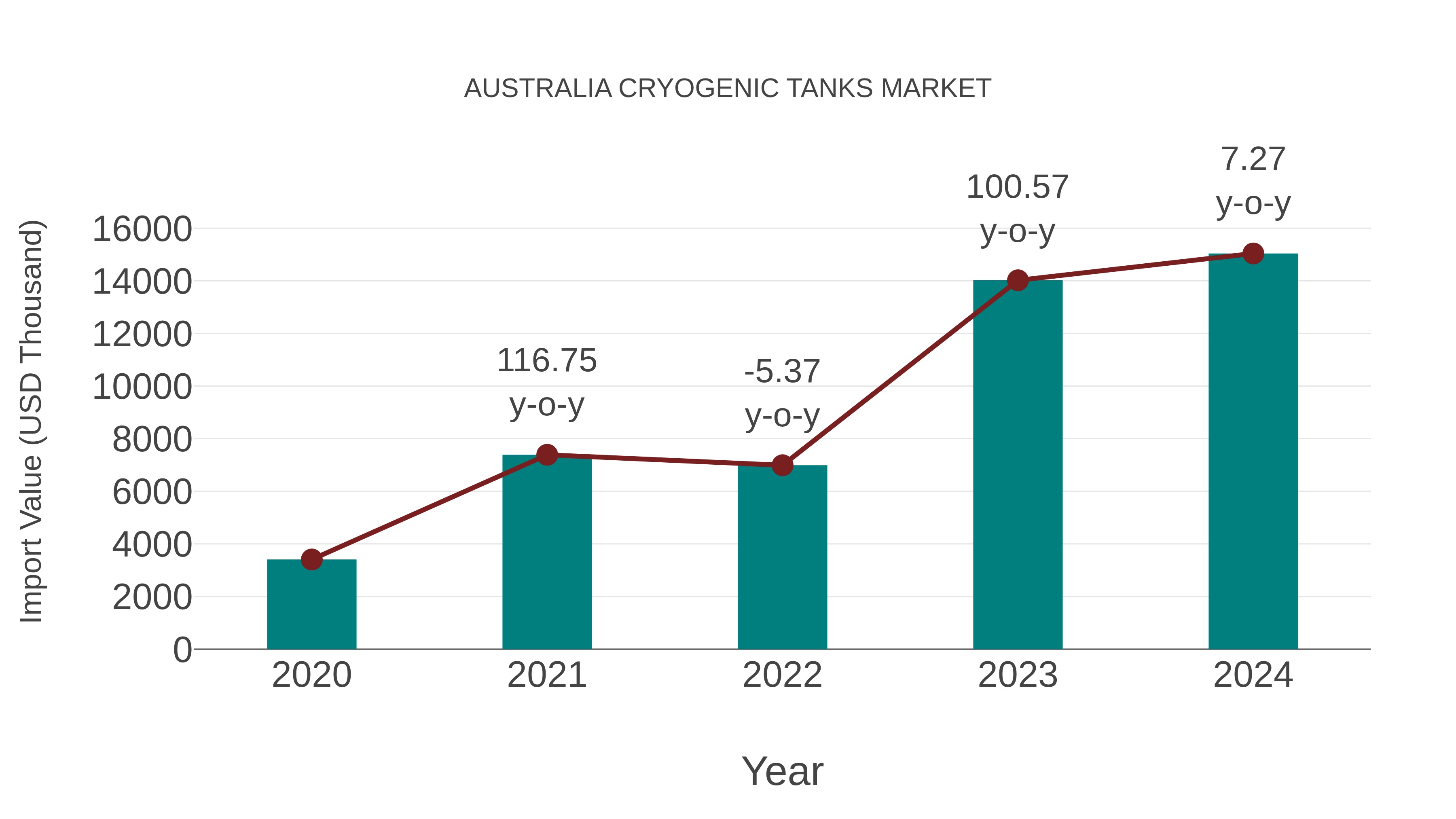 Australia Cryogenic Tanks Market: Import Trend Analysis