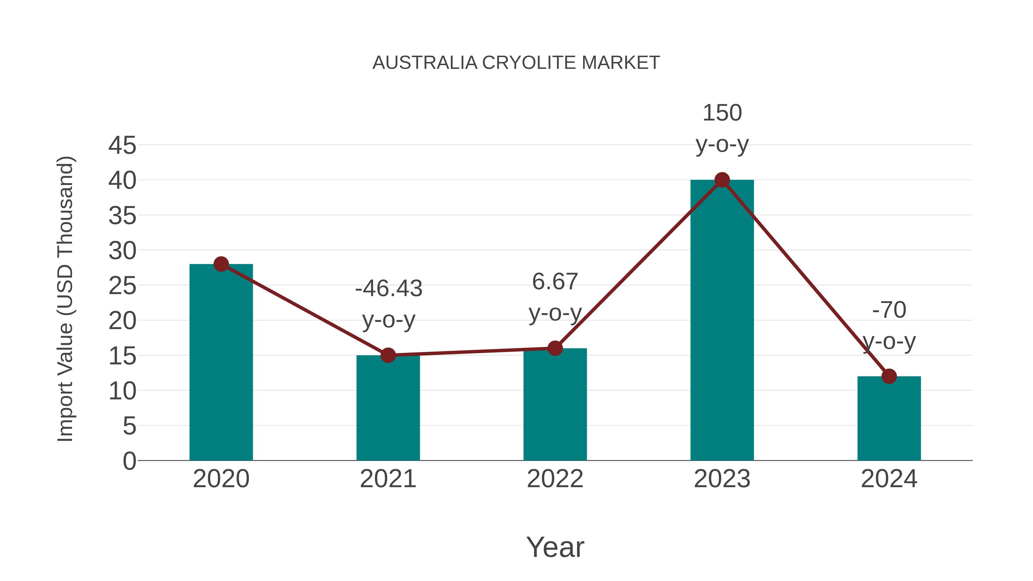  Australia Cryolite Market: Import Trend Analysis