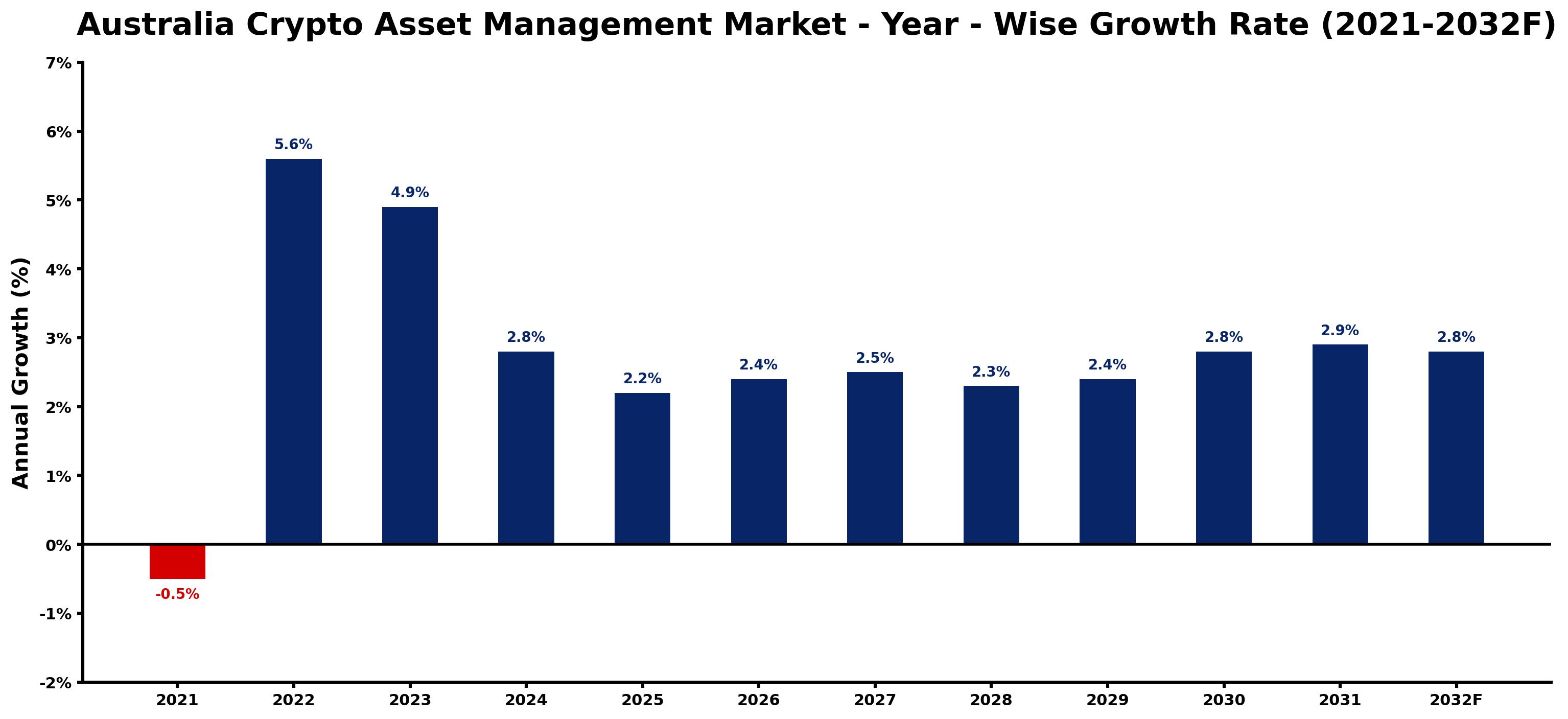 Australia Crypto Asset Management Market Year-wise Growth Rate and Key Drivers