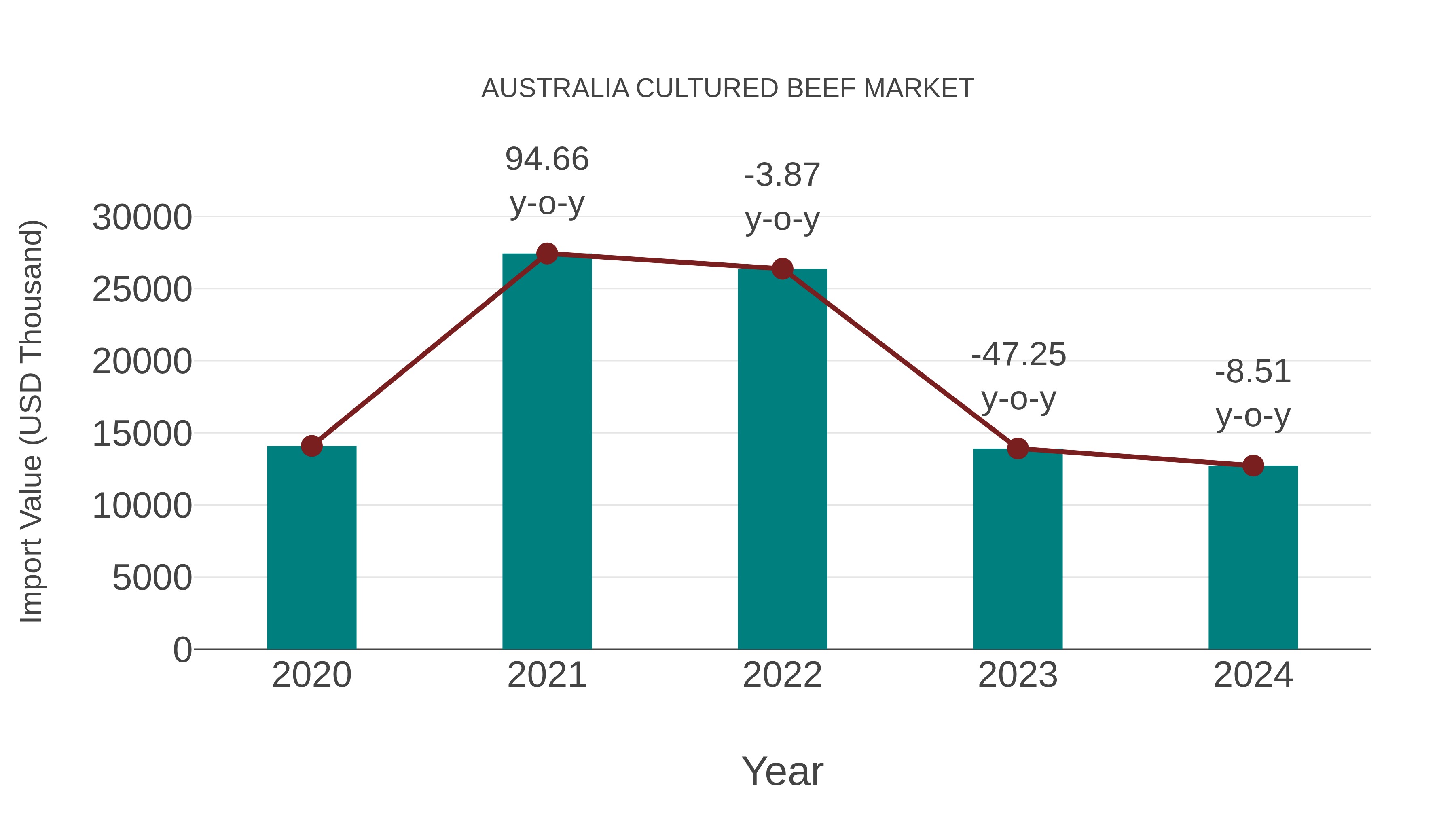  Australia Cultured Beef Market: Import Trend Analysis