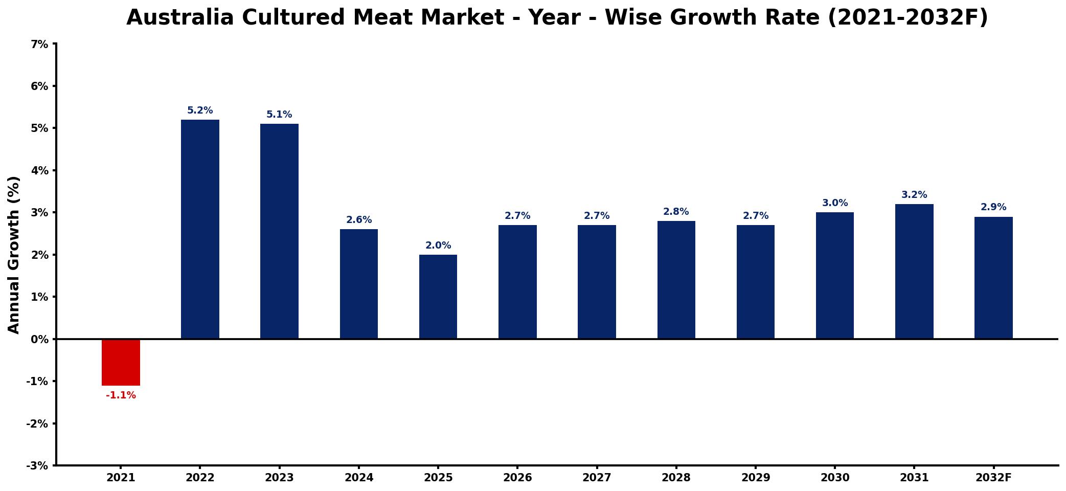 Australia Cultured Meat Market Year-wise Growth Rate and Key Drivers