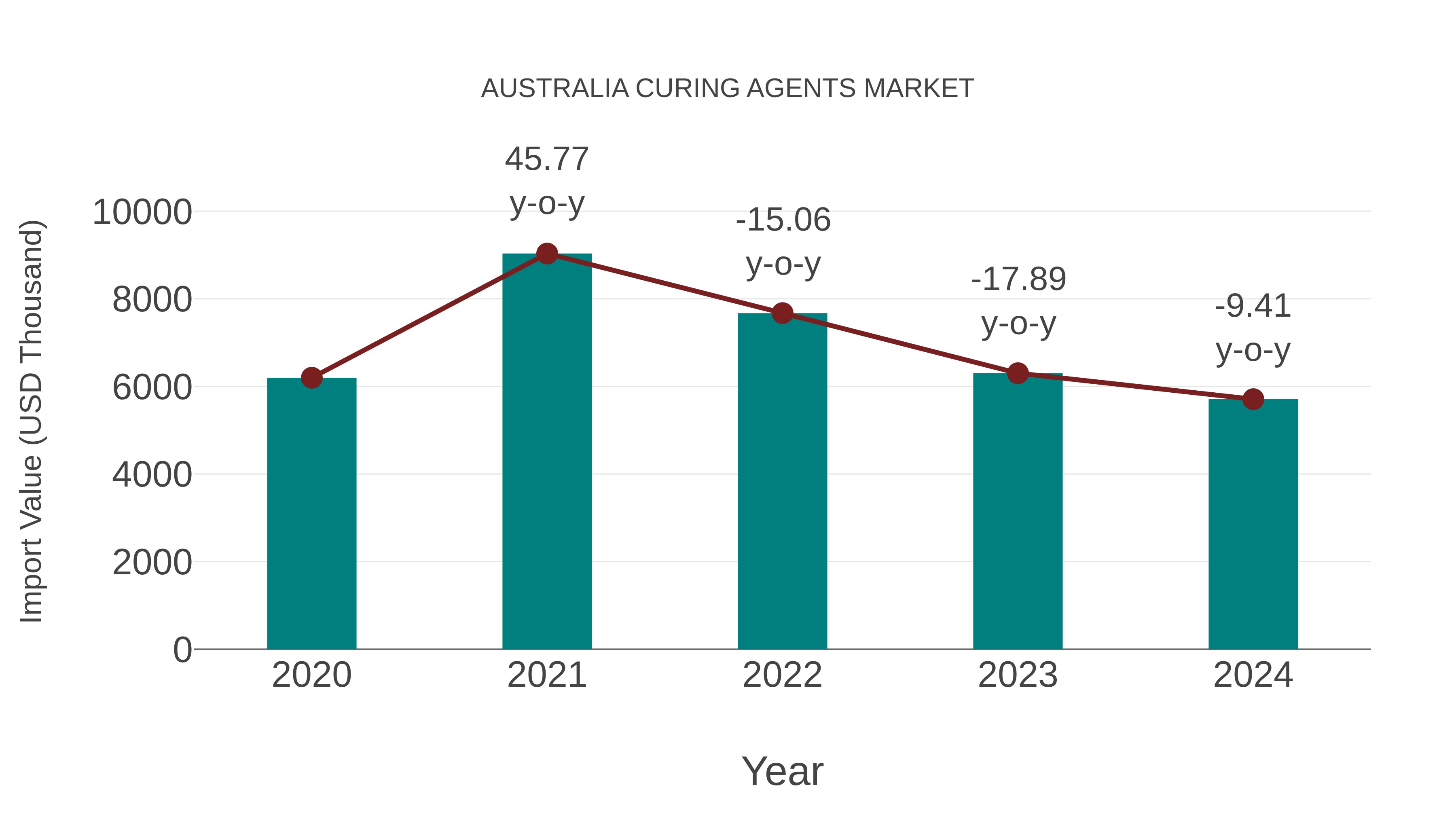  Australia Curing Agents Market: Import Trend Analysis