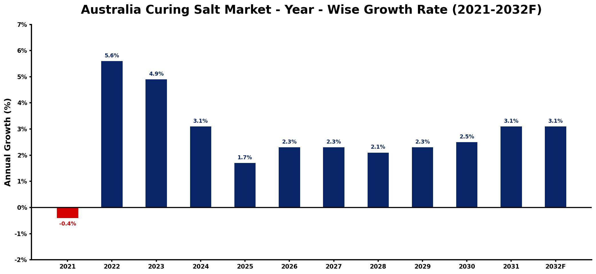 Australia Curing Salt Market Year-wise Growth Rate and Key Drivers