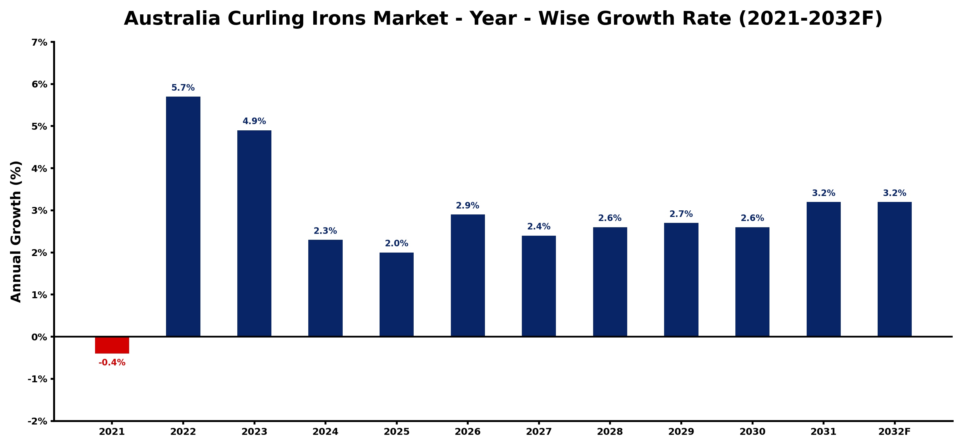 Australia Curling Irons Market Year-wise Growth Rate and Key Drivers