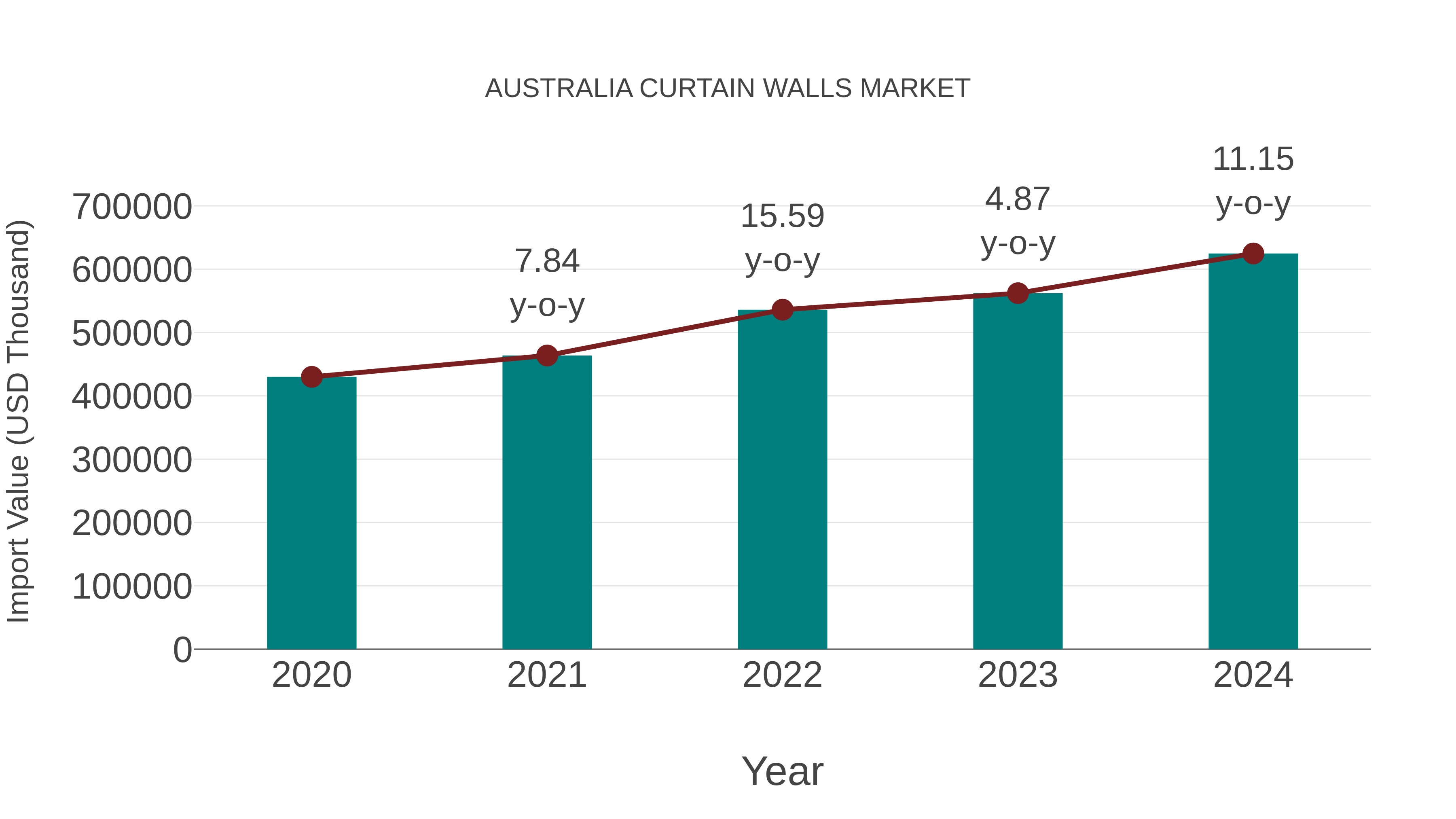 Australia Curtain Walls Market: Import Trend Analysis