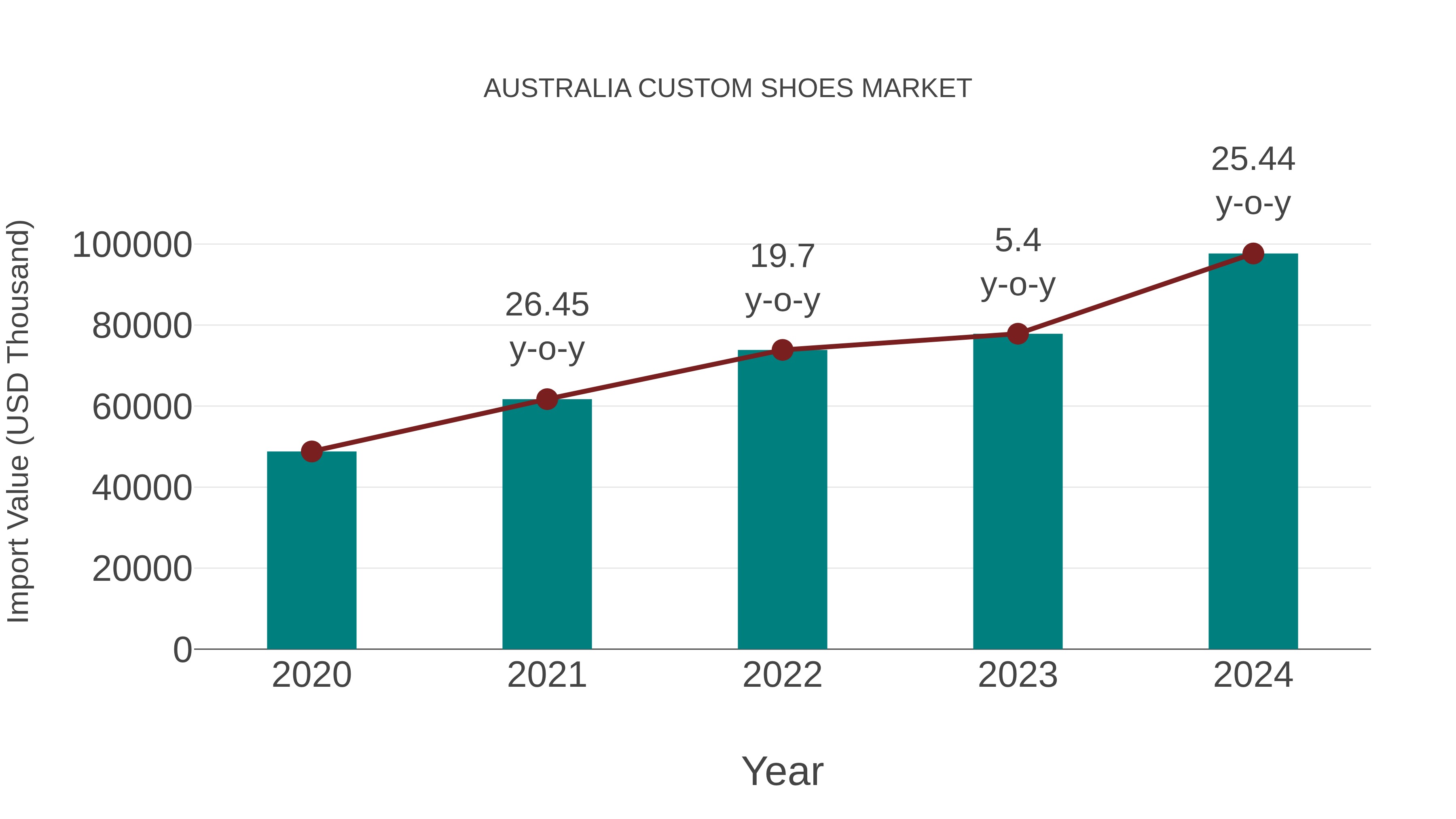 Australia Custom Shoes Market: Import Trend Analysis