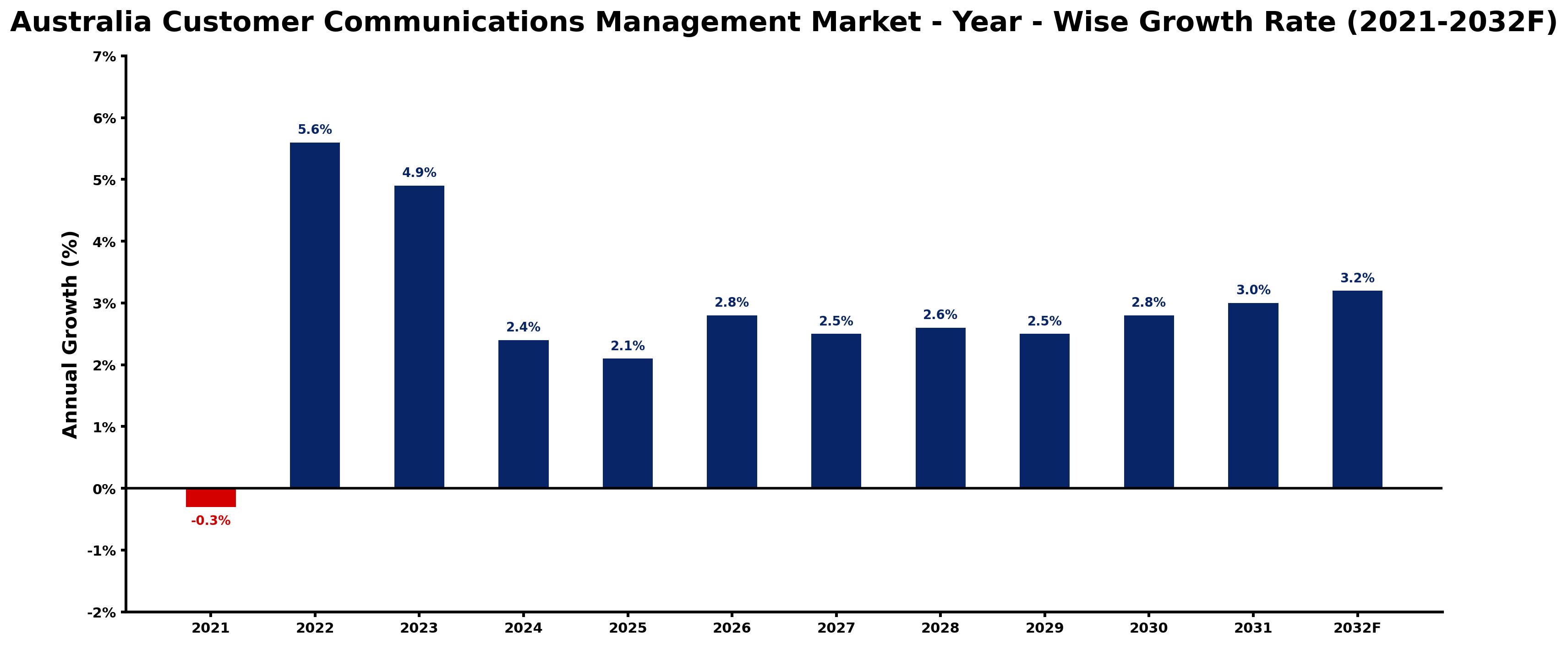 Australia Customer Communications Management Market Year-wise Growth Rate and Key Drivers