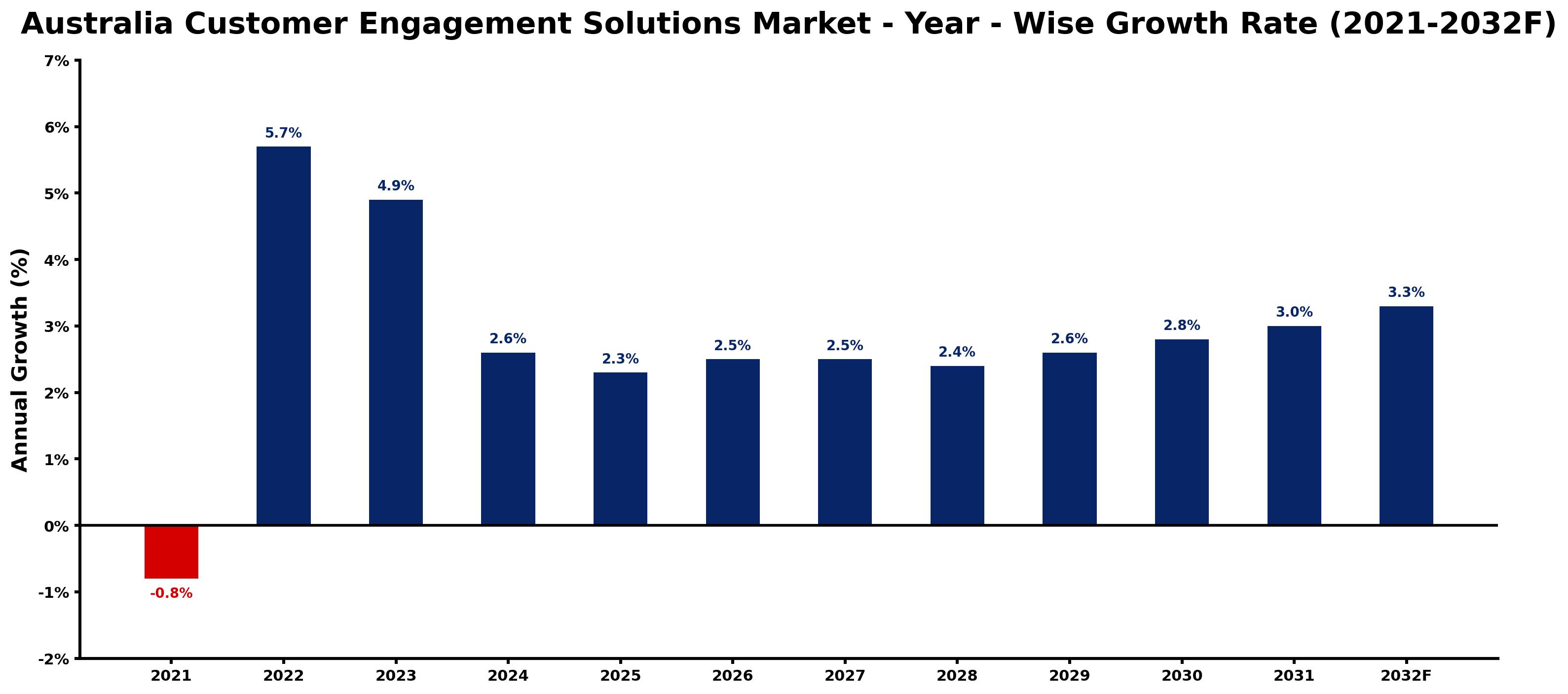 Australia Customer Engagement Solutions Market Year-wise Growth Rate and Key Drivers