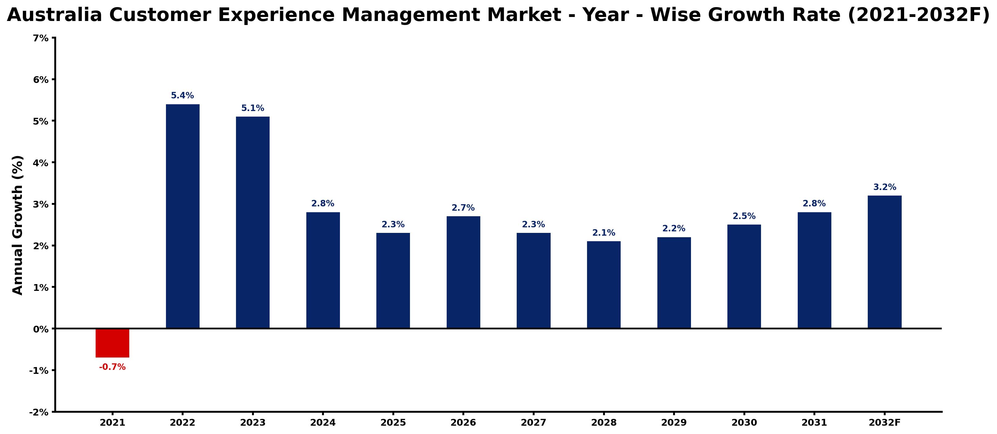 Australia Customer Experience Management Market Year-wise Growth Rate and Key Drivers