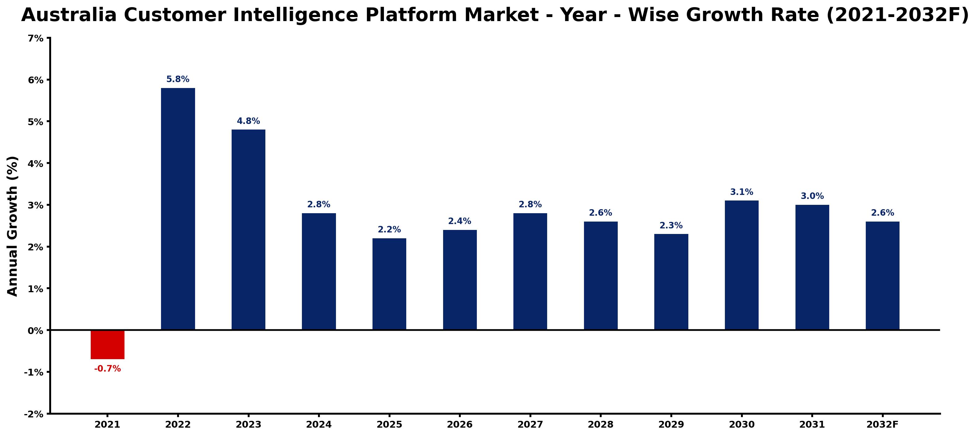 Australia Customer Intelligence Platform Market Year-wise Growth Rate and Key Drivers