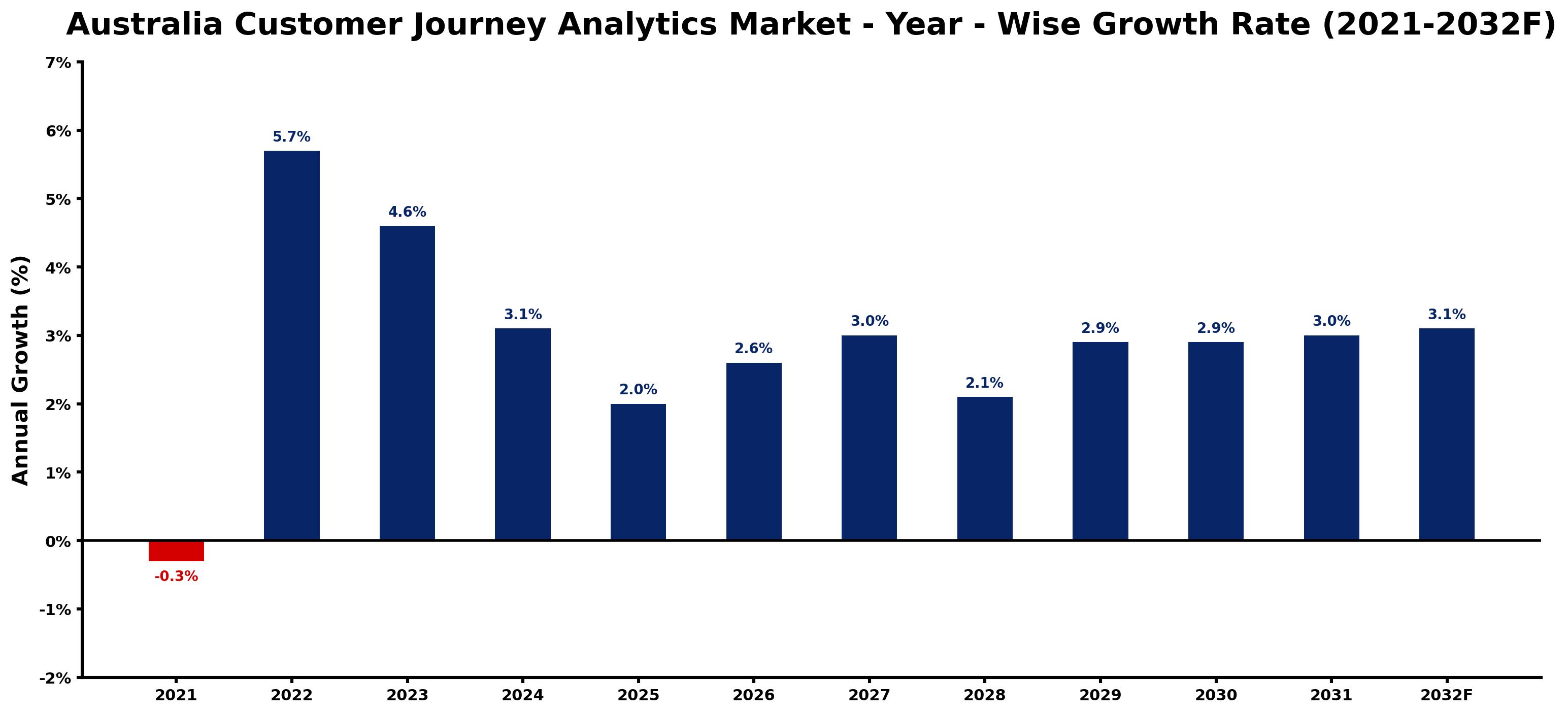 Australia Customer Journey Analytics Market Year-wise Growth Rate and Key Drivers