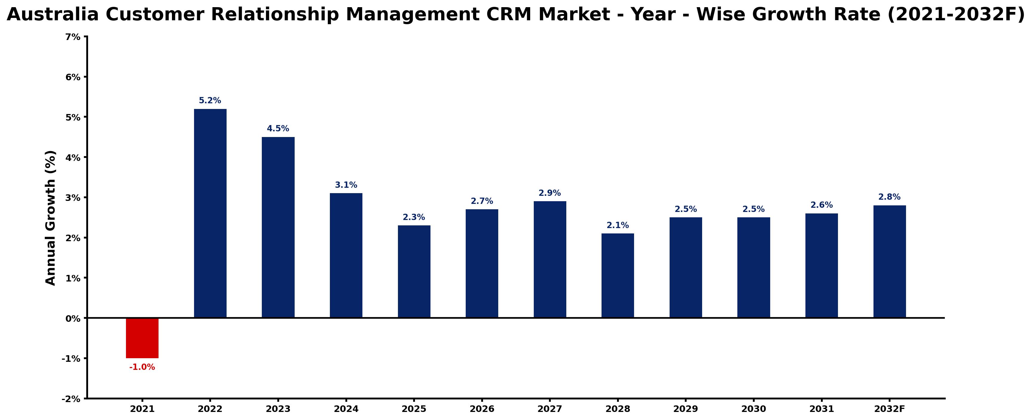 Australia Customer Relationship Management CRM Market Year-wise Growth Rate and Key Drivers